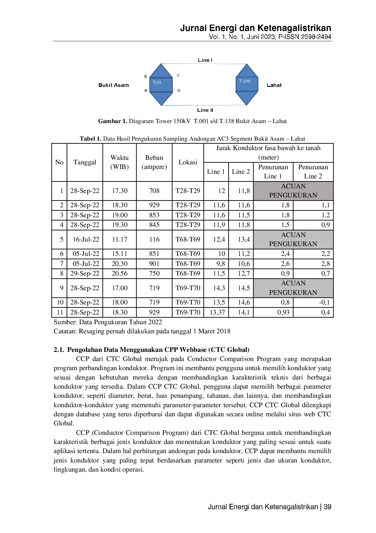 JURIS Analisis Hasil Simulasi Penurunan Andongan Konduktor AC3 Menggunakan CCP Webbase Terhadap Pengukuran Andongan Sutt 150kV BKSAM Lahat