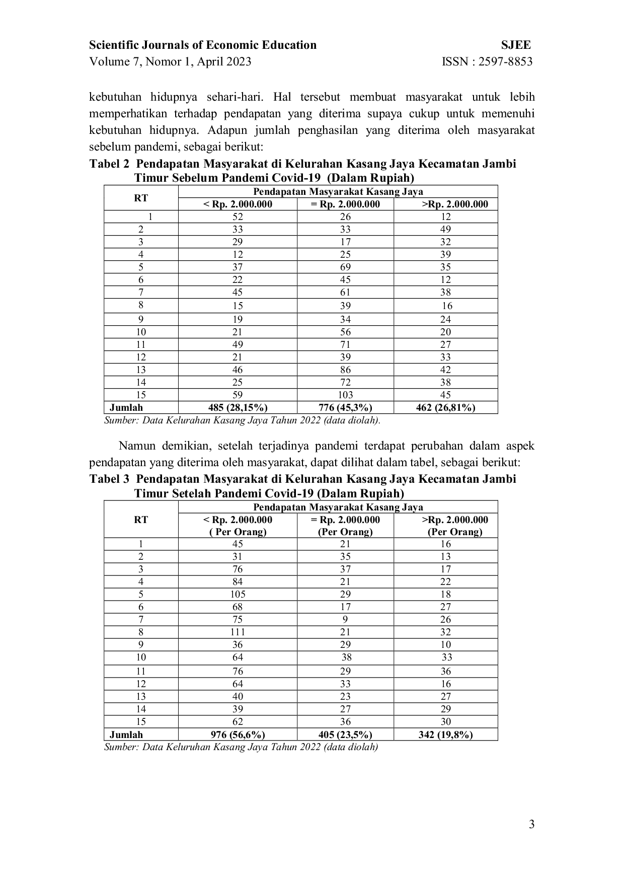 JURIS Analisis Kesejahteraan Masyarakat Setelah Berakhirnya Covid 19 pada RT 002 dan 015 Kelurahan Kasang Jaya Kecamatan Jambi Timur