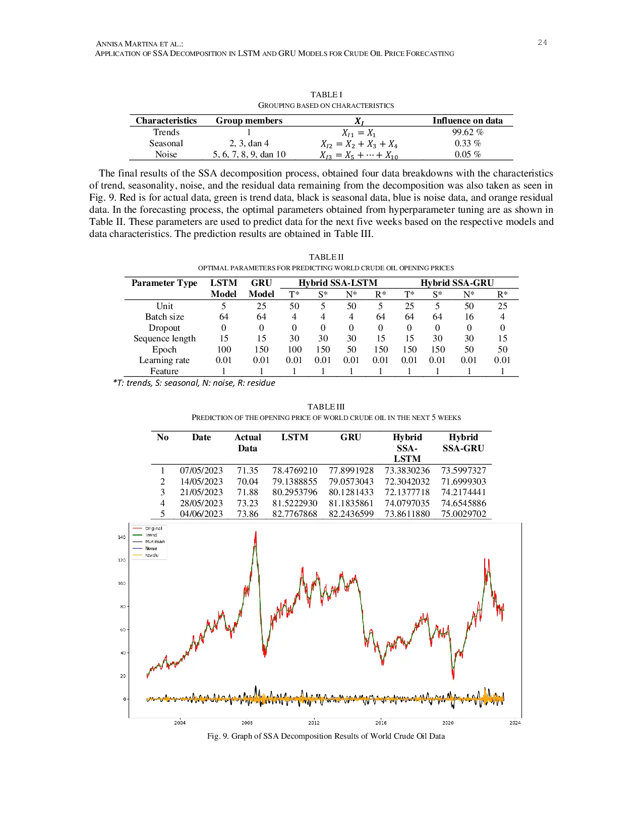JURIS Application of Singular Spectrum Analysis SSA Decomposition in Artificial Neural Network ANN Forecasting