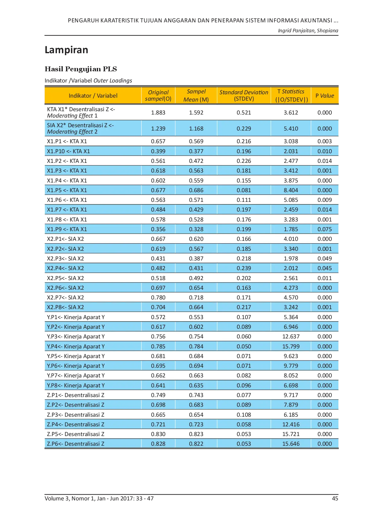 juris Pengaruh Karakteristik Tujuan Anggaran Dan Penerapan Sistem Informasi Akuntansi Terhadap Kinerja Aparat Pemerintah Daerah Dengan Tingkat Desentralisasi Sebagai Pemoderasi