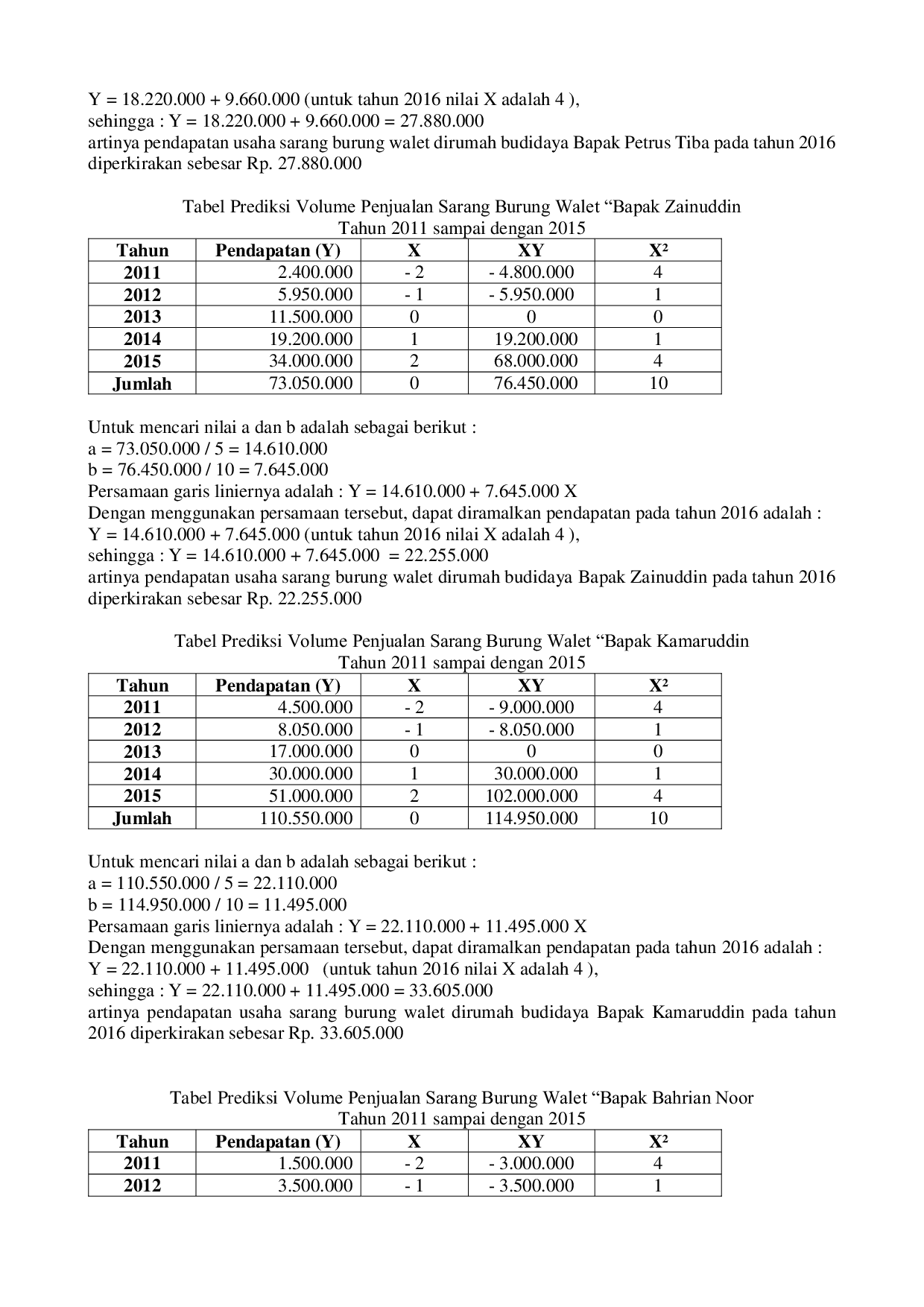 JURIS Prediksi Pendapatan Usaha Sarang Burung Walet