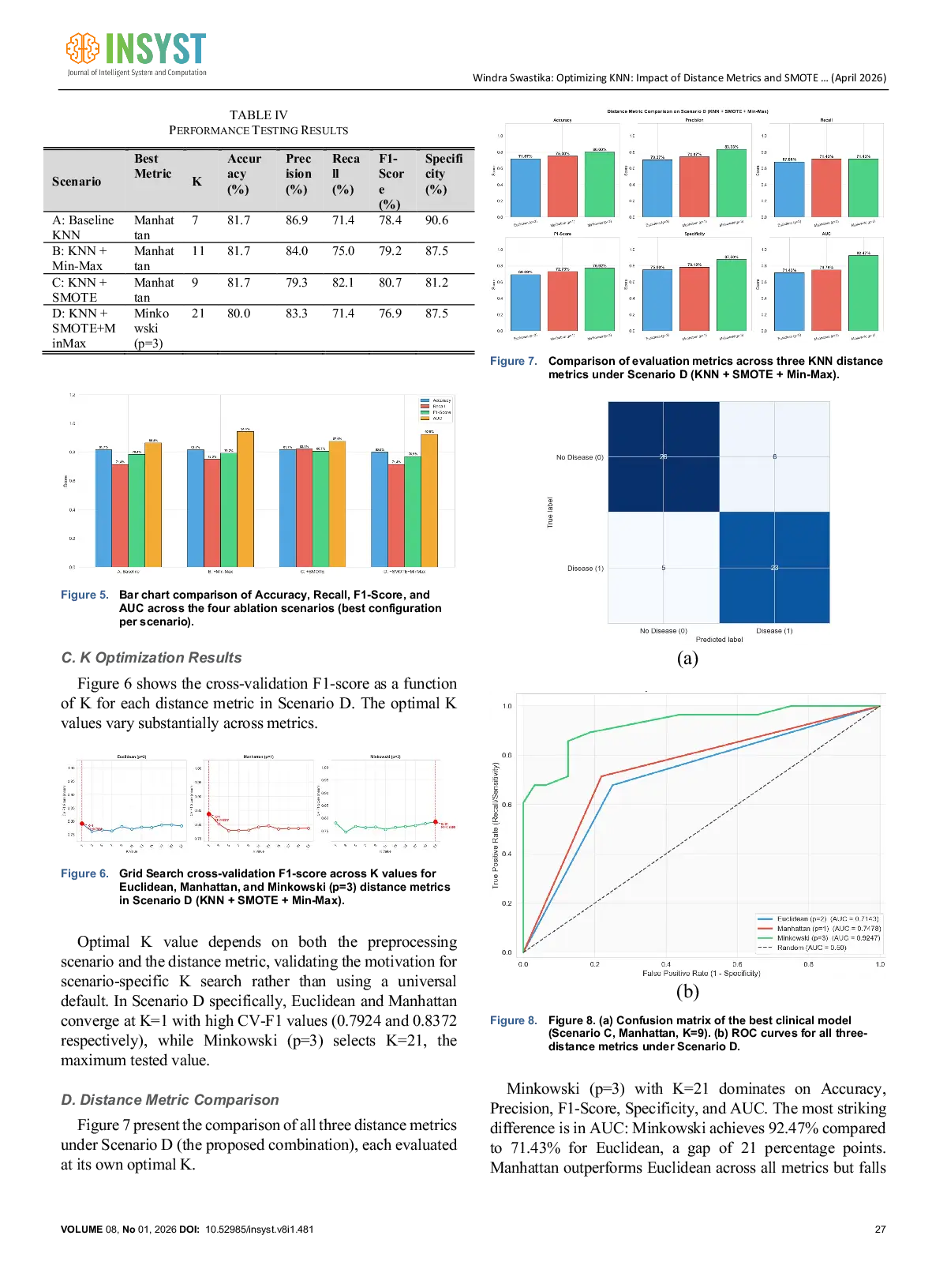 JURIS Optimizing KNN Impact of Distance Metrics and SMOTE on Heart Disease Classification