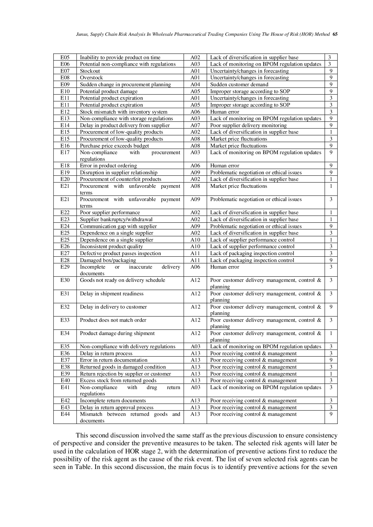 JURIS Supply Chain Risk Analysis In Wholesale Pharmaceutical Trading Companies Using The House Of Risk HOR Method