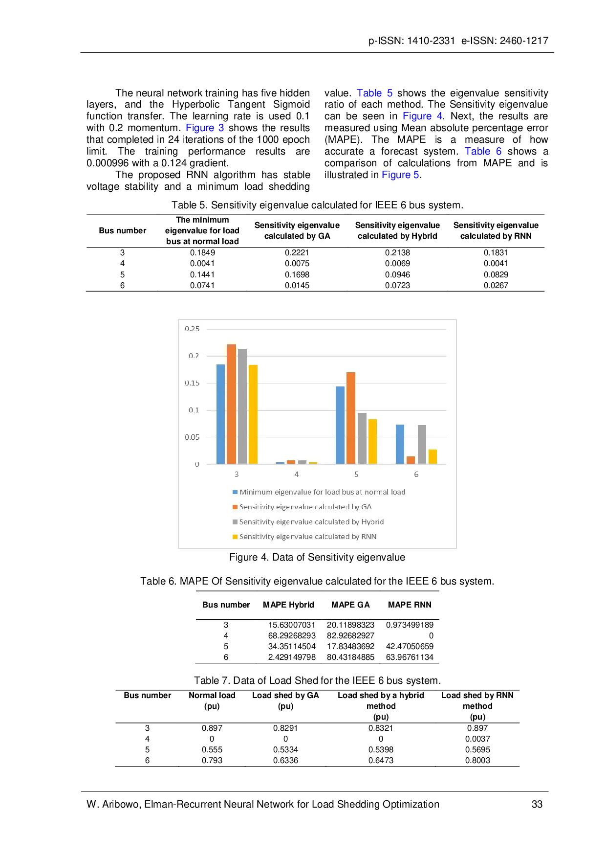 JURIS Elman Recurrent Neural Network for Load Shedding Optimization