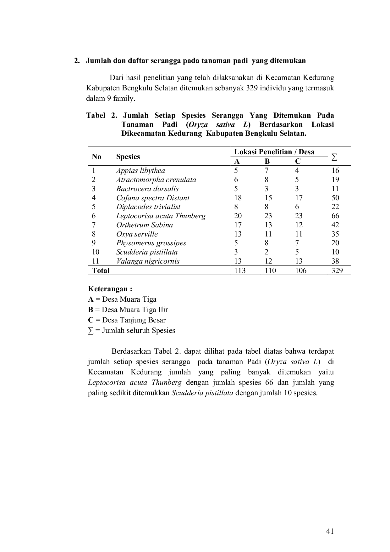 JURIS KEANAKARAGAMAN SERANGGA PADA TANAMAN PADI Oryza sativa L DIKECAMATAN KEDURANG KABUPATEN BENGKULU SELATAN