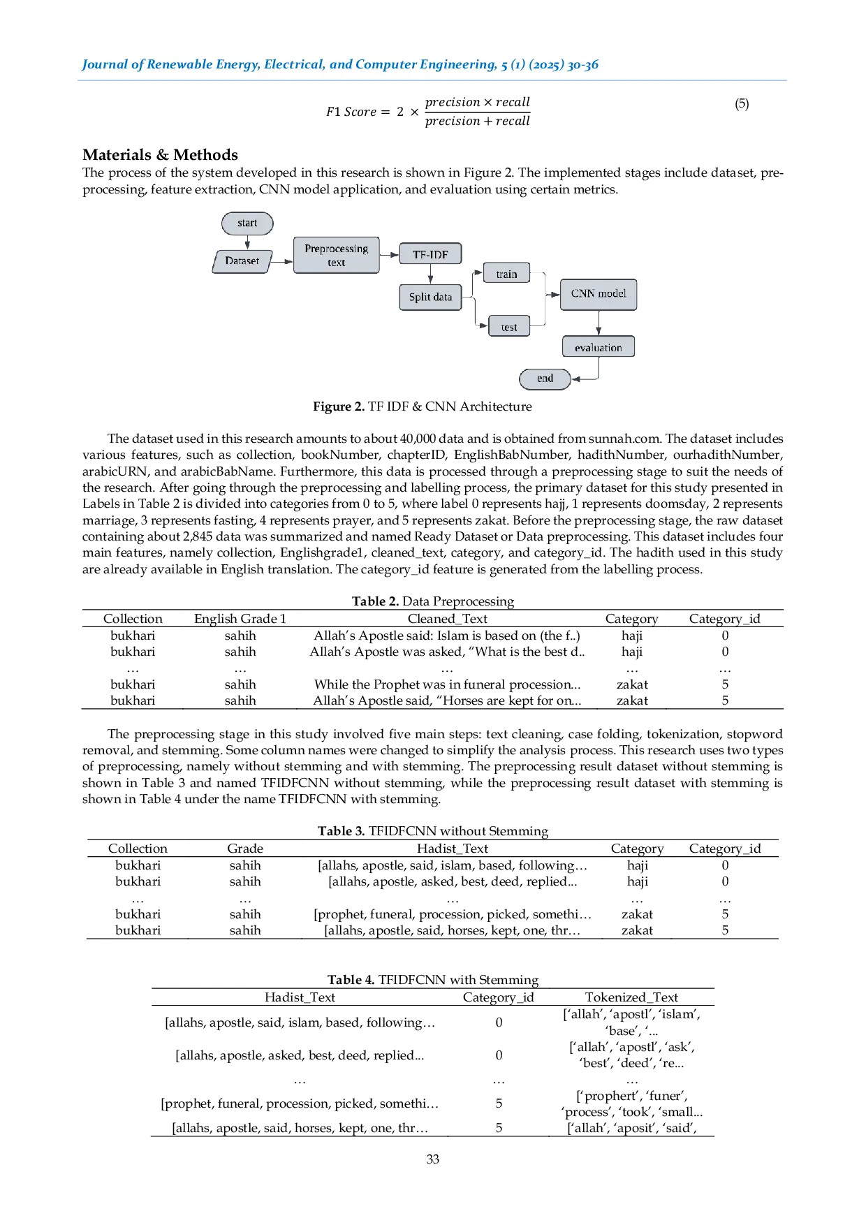 JURIS Hadith Text Classification Based on Topic Using Convolutional Neural Network CNN and TF IDF