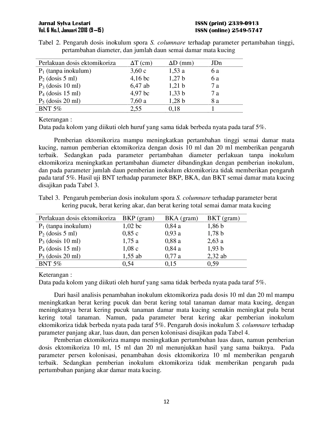 juris Pengaruh Dosis Inokulum Spora Scleroderma columnare terhadap Kolonisasi Ektomikoriza dan Pertumbuhan Semai Damar Mata Kucing The Effect of Scleroderma columnare Inoculum Doses to Enhance Ectomycorrhi