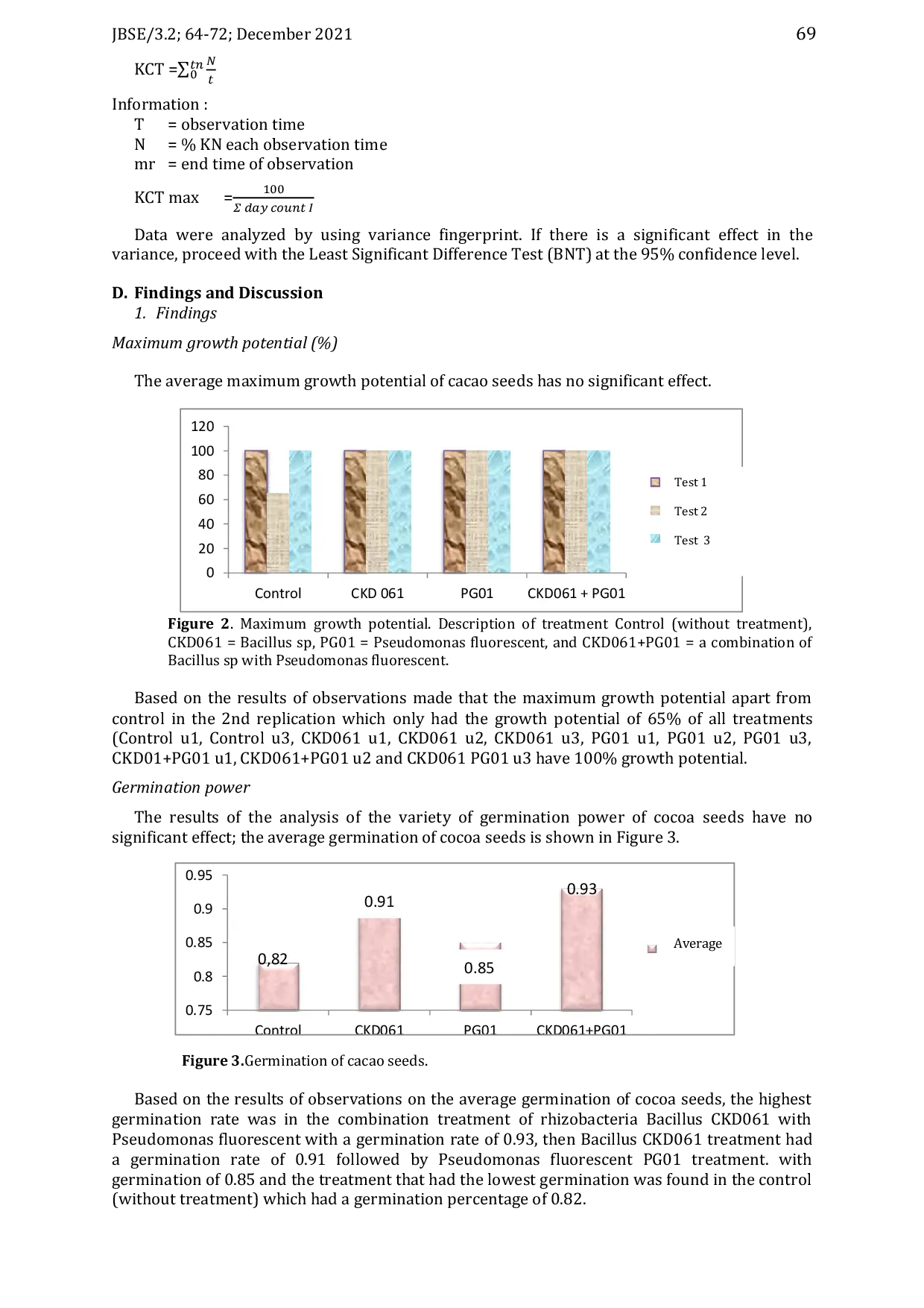 JURIS Response of Cocoa Seed Growth Received by Bio priming Technique Treatment