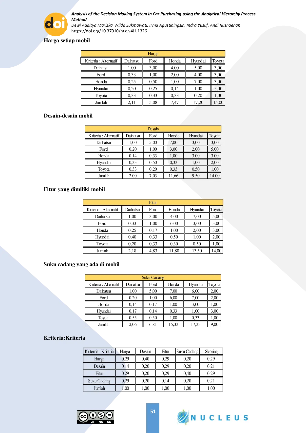 JURIS Analisis Sistem Pengambilan Keputusan dalam Pembelian Mobil Menggunakan Metode Analytical Hierarchy Process