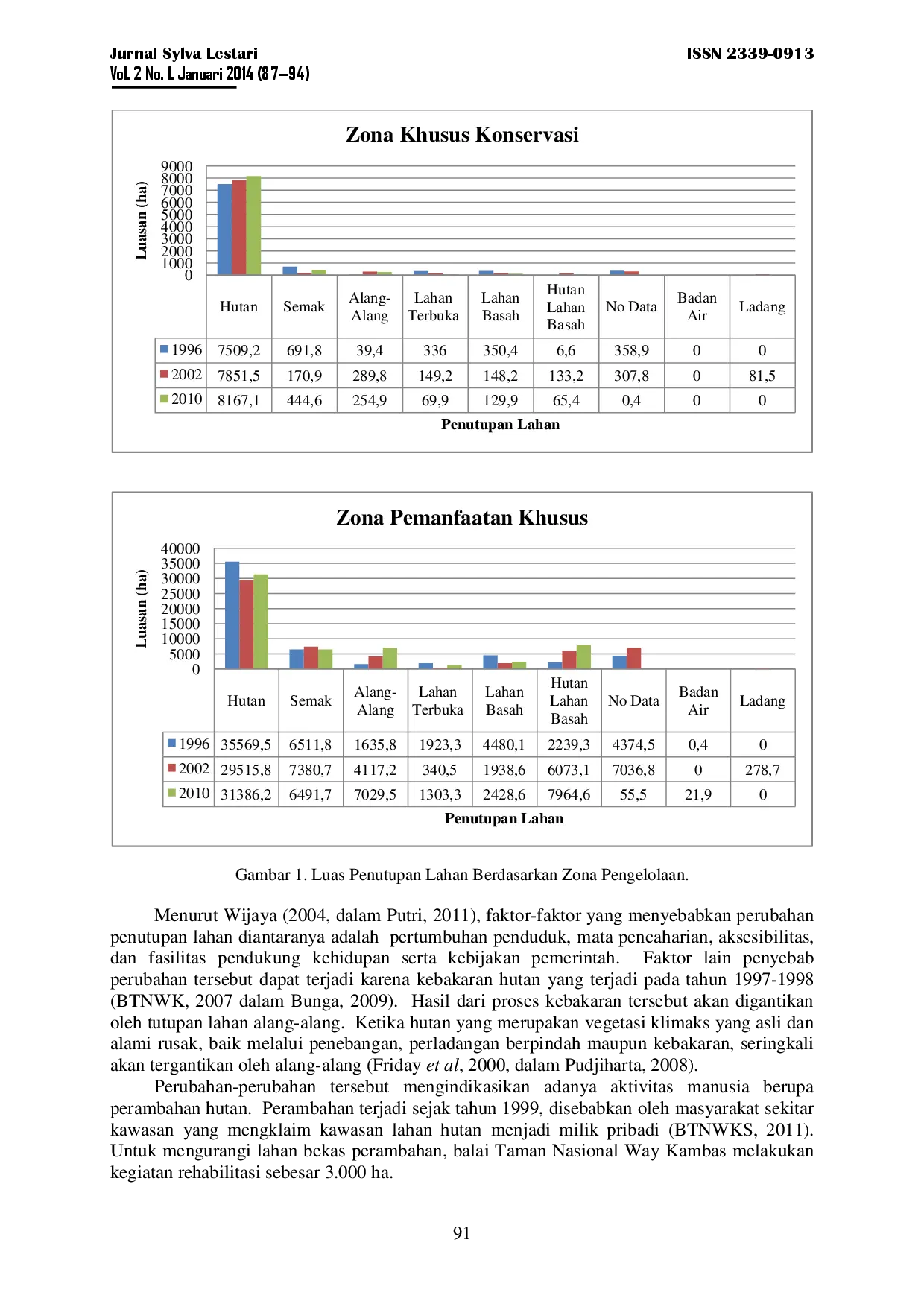 juris Perubahan Penutupan Lahan Di Taman Nasional Way Kambas