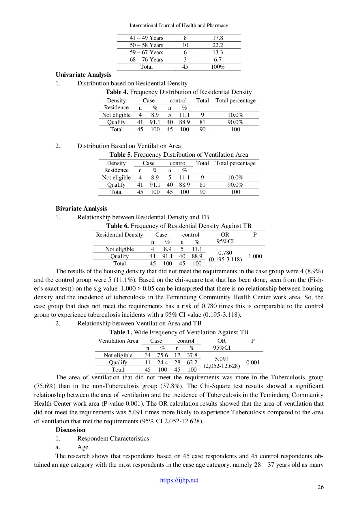 JURIS The Relationship Between Residential Density and Ventilation Area and The Incidence of Pulmonary TB in The Work Area of The Temindung Community Health Center