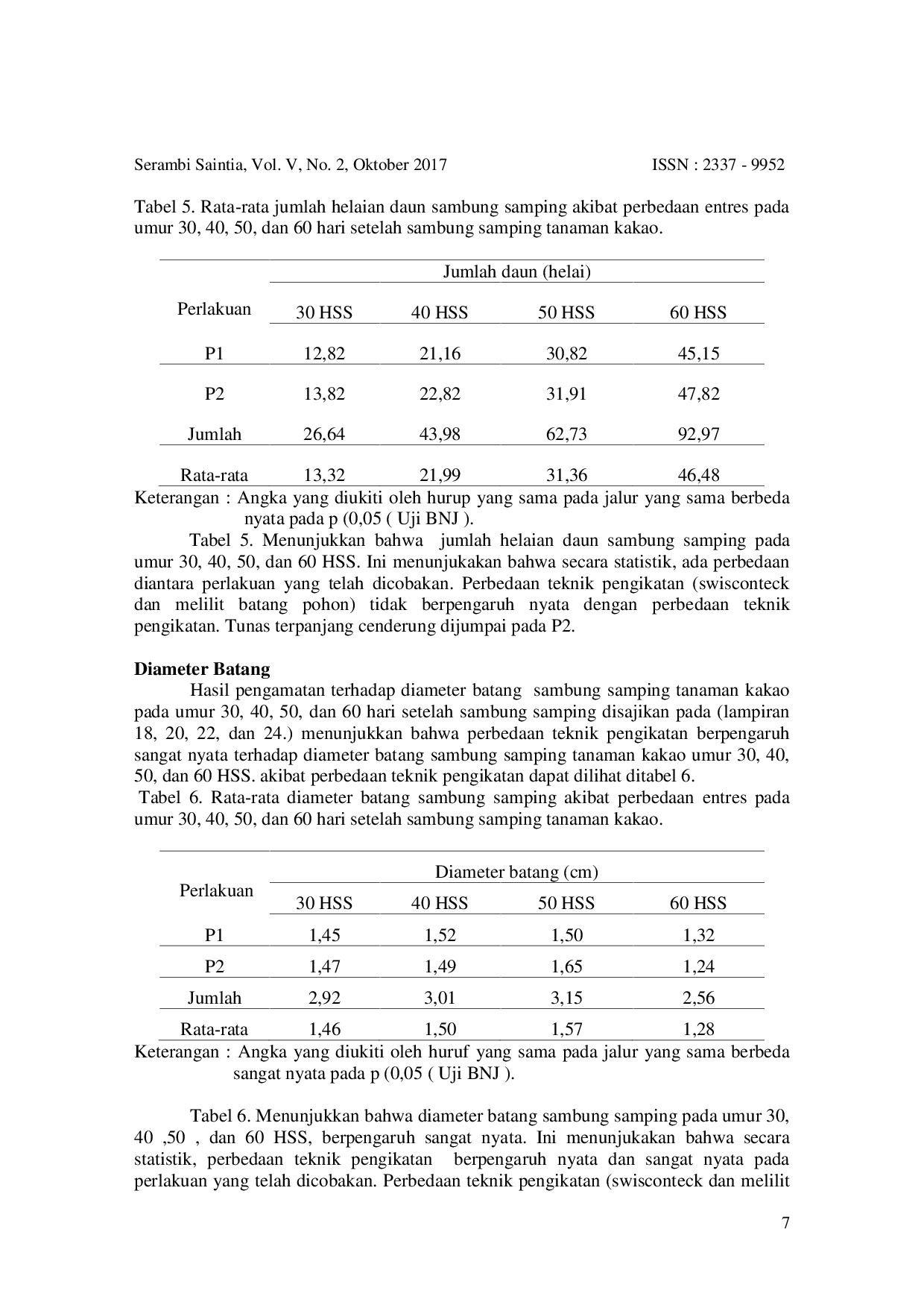 JURIS Pengaruh Titik Tumbuh Entres dan Teknik Pengikatan terhadap Kecepatan Tumbuh Sambung Samping Tanaman Kakao