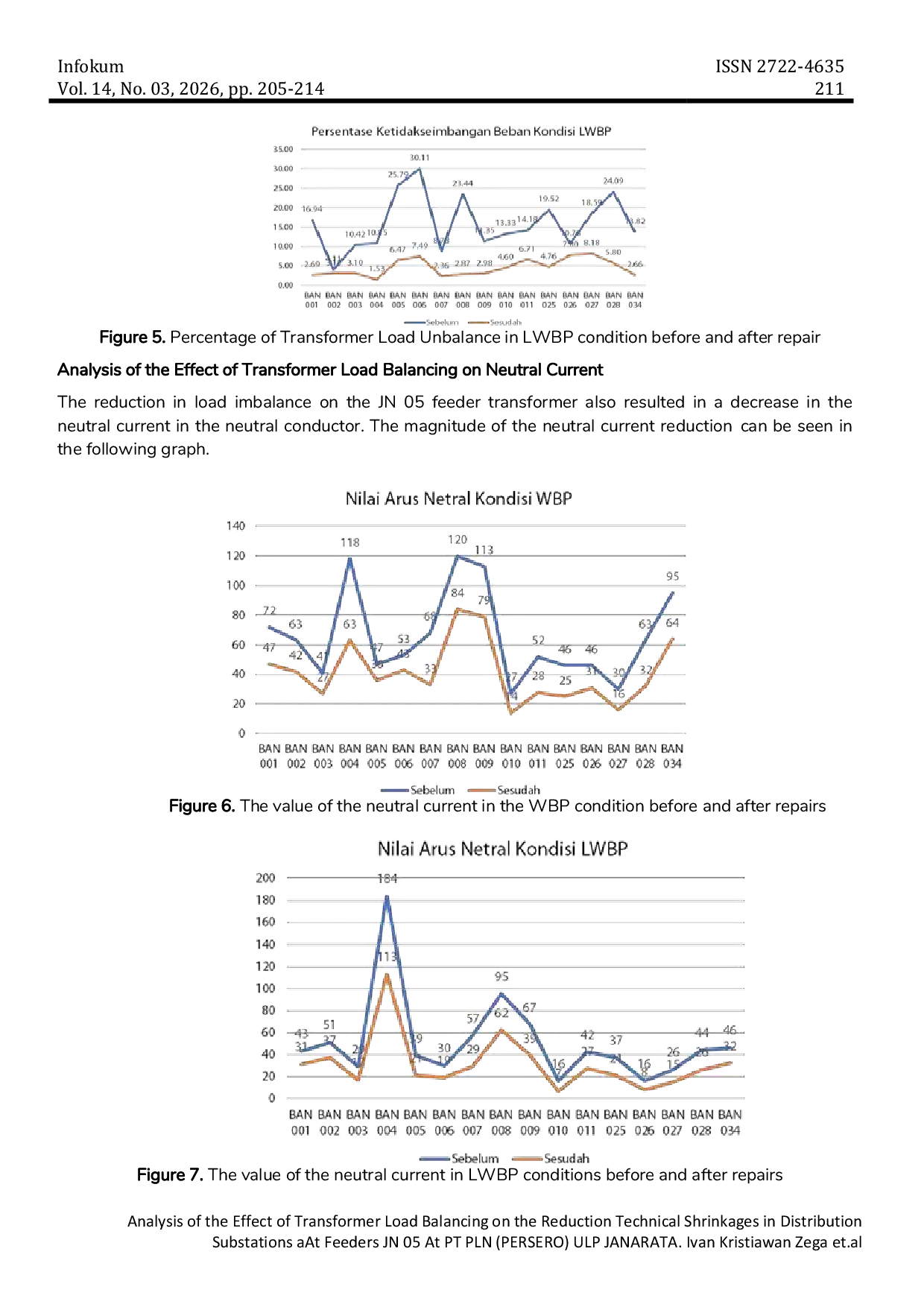 JURIS Analysis of the Effect of Transformer Load Balancing on the Reduction Technical Shrinkages in Distribution Substations aAt Feeders JN 05 At PT PLN PERSERO ULP JANARATA
