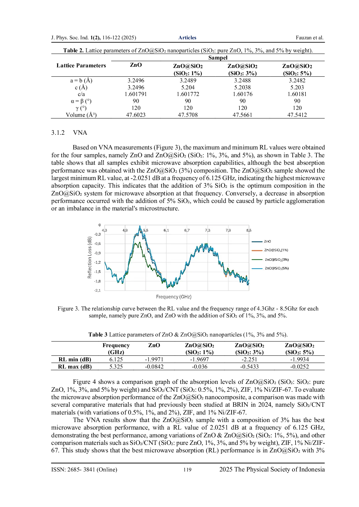 JURIS Synthesis and Characterization of ZnO SiOCC Composite for Microwave Absorber Applications