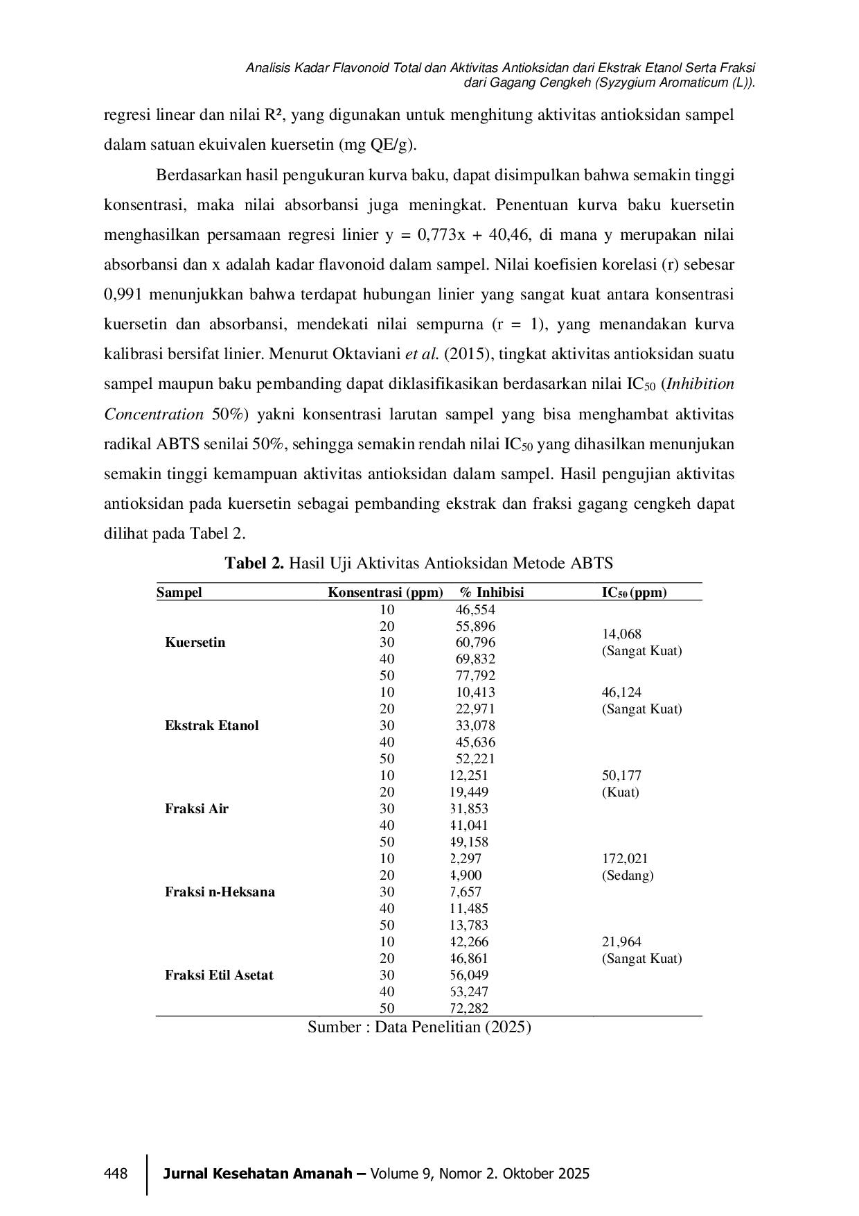 JURIS Analisis Kadar Flavonoid Total dan Aktivitas Antioksidan dari Ekstrak Etanol Serta Fraksi dari Gagang Cengkeh Syzygium Aromaticum L