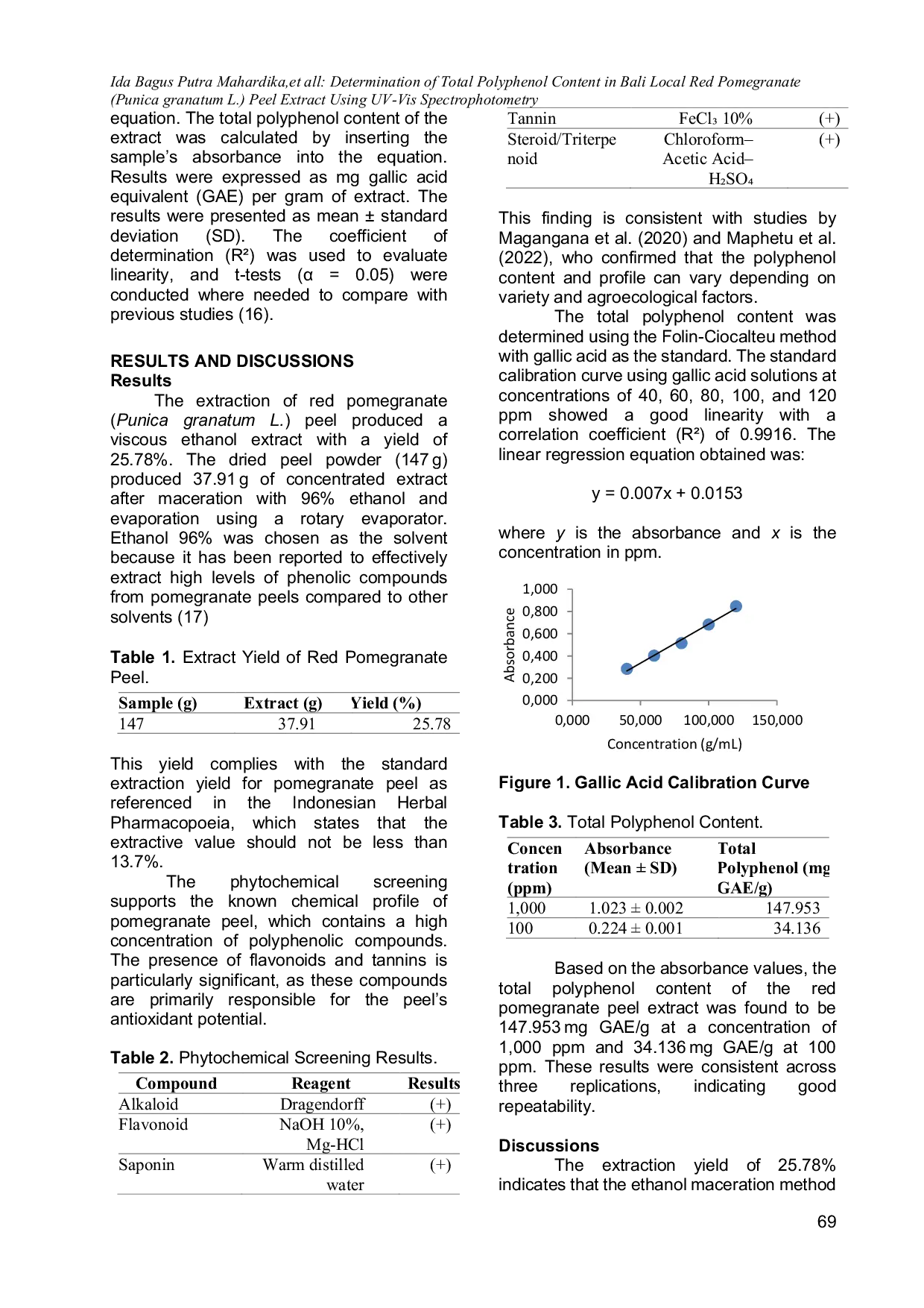 JURIS Determination of Total Polyphenol Content in Bali Local Red Pomegranate Punica granatum L Peel Extract Using UV Vis Spectrophotometry