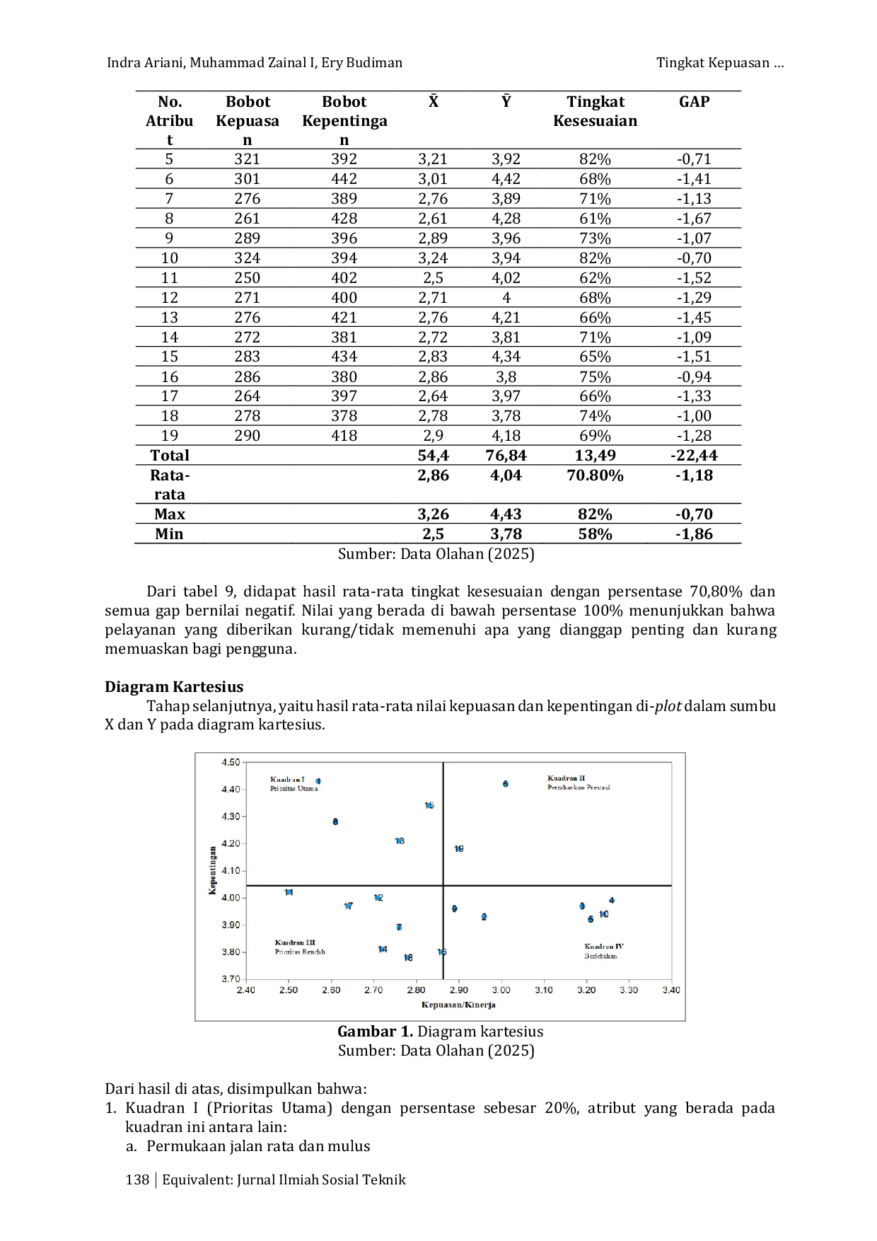 JURIS Tingkat Kepuasan Pengguna Jalan Terhadap Kinerja Ruas Jalan Perkotaan Di Kota Samarinda