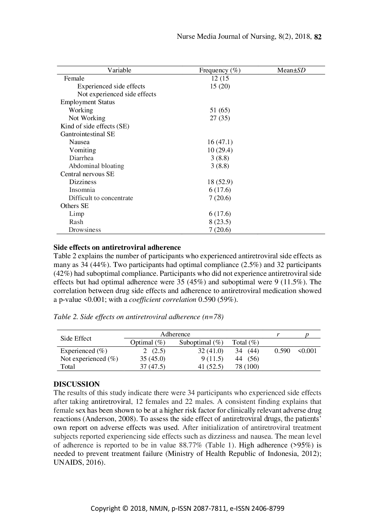 juris Antiretroviral Side Effects on Adherence in People Living with HIV AIDS
