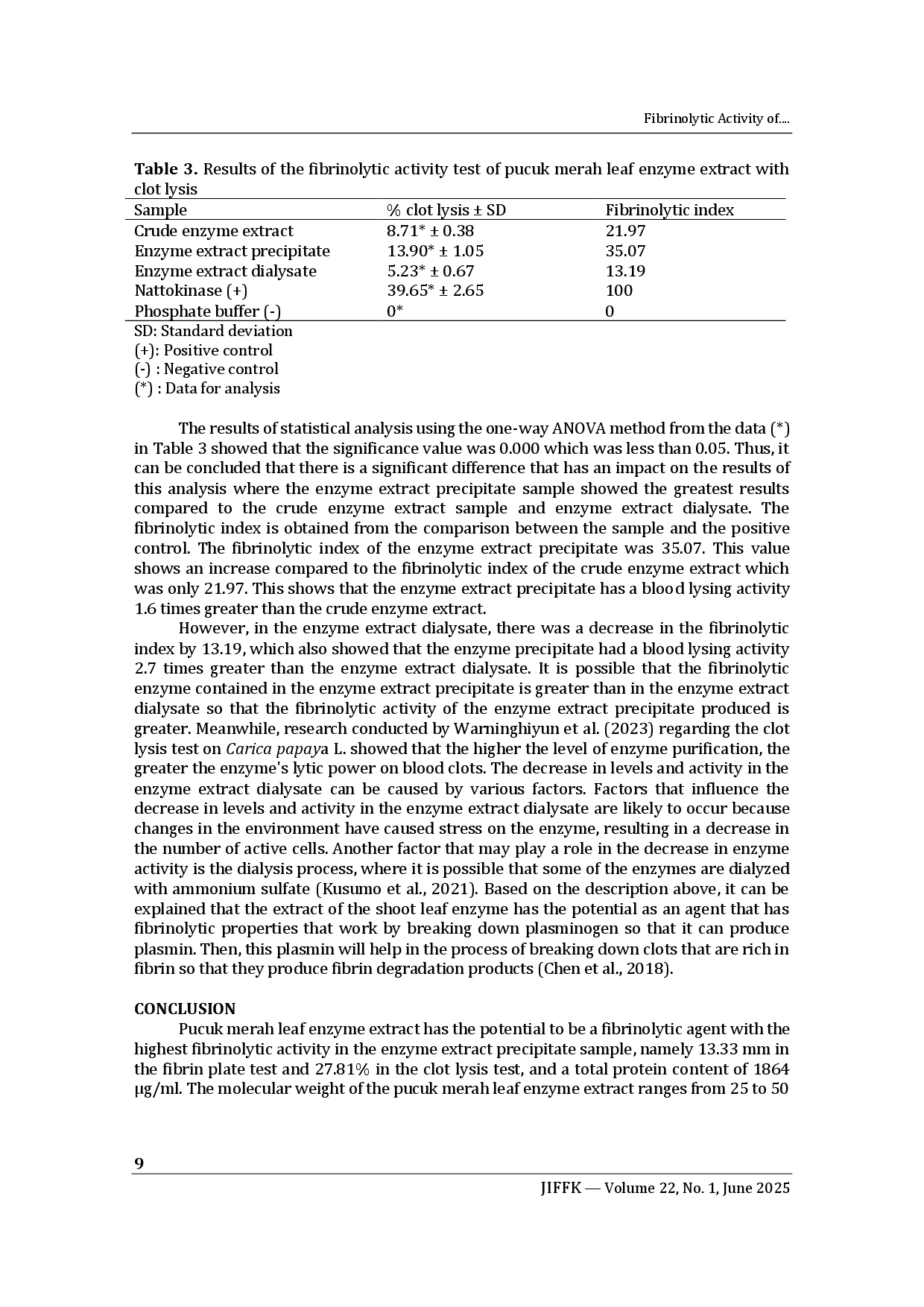 juris Fibrinolytic Activity of Enzyme Extract of Pucuk Merah Syzygium myrtifolium Walp Phosphate Buffer Solvent using Fibrin Plate and Clot Lysis Methods