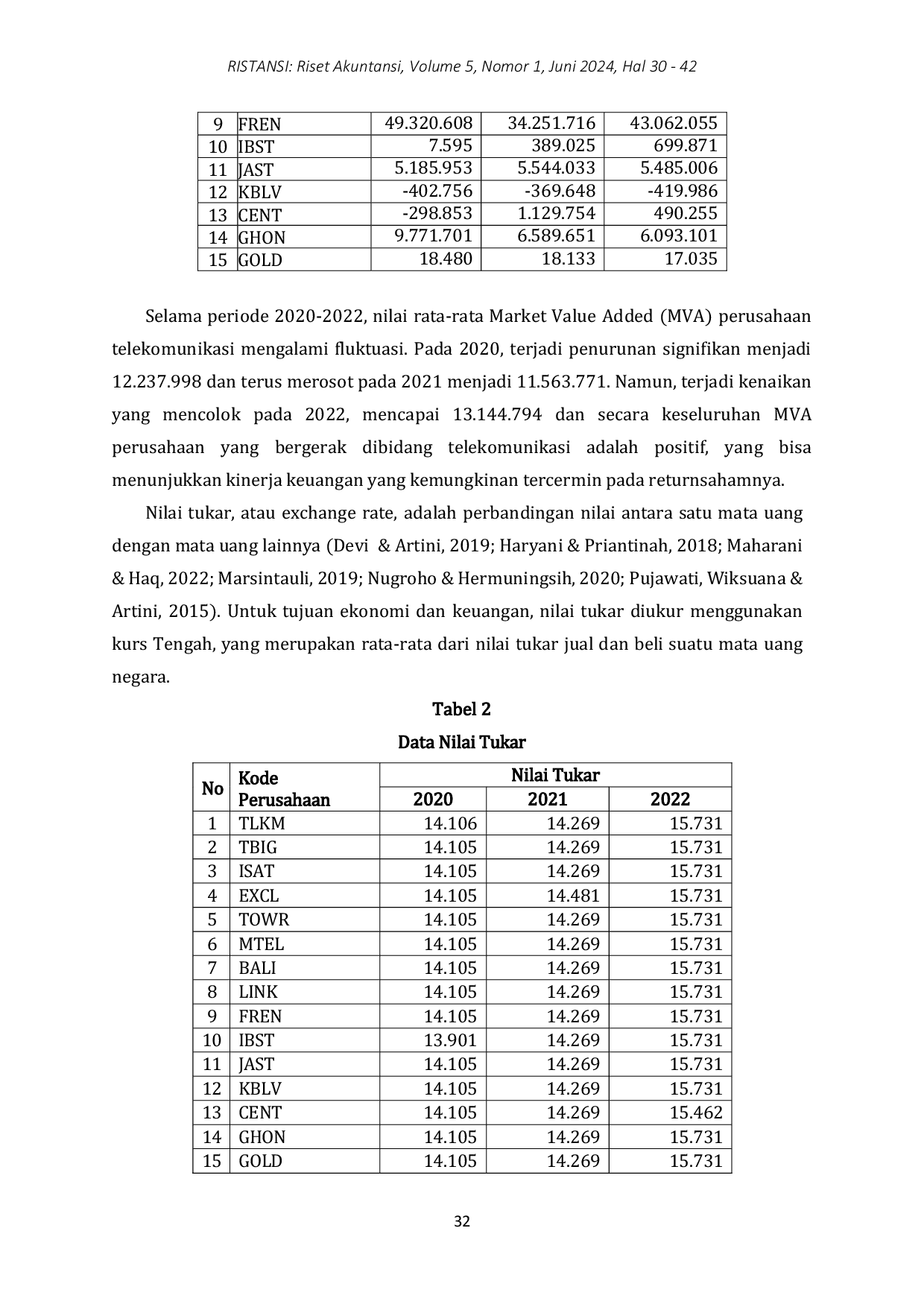 JURIS Market Value Added MVA Nilai Tukar Rupiah dan Laba Akuntansi Terhadap Return Saham pada Perusahaan Telekomunikasi yang Terdaftar di BEI