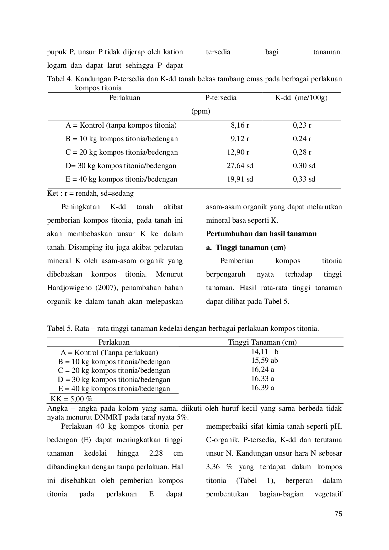 JURIS Efektifitas Pemberian Kompos Titonia Tithonia diversifolia Untuk Meningkatkan Pertumbuhan Dan Hasil Tanaman Kedelai Pada Tanah Bekas Tambang Emas