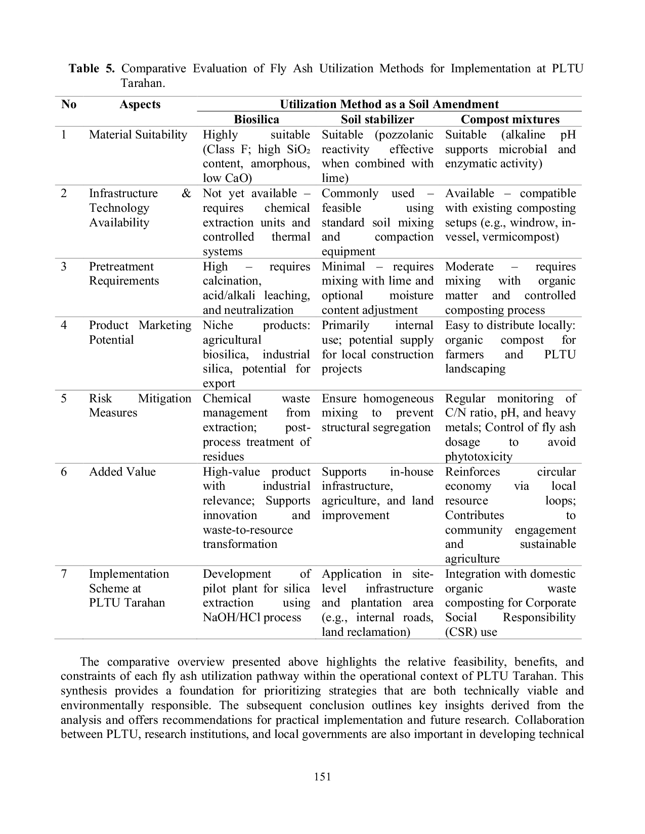 JURIS Characterization of Fly Ash from Coal fired Steam Power Plant Tarahan Lampung and Its Potential as a Soil Amendment