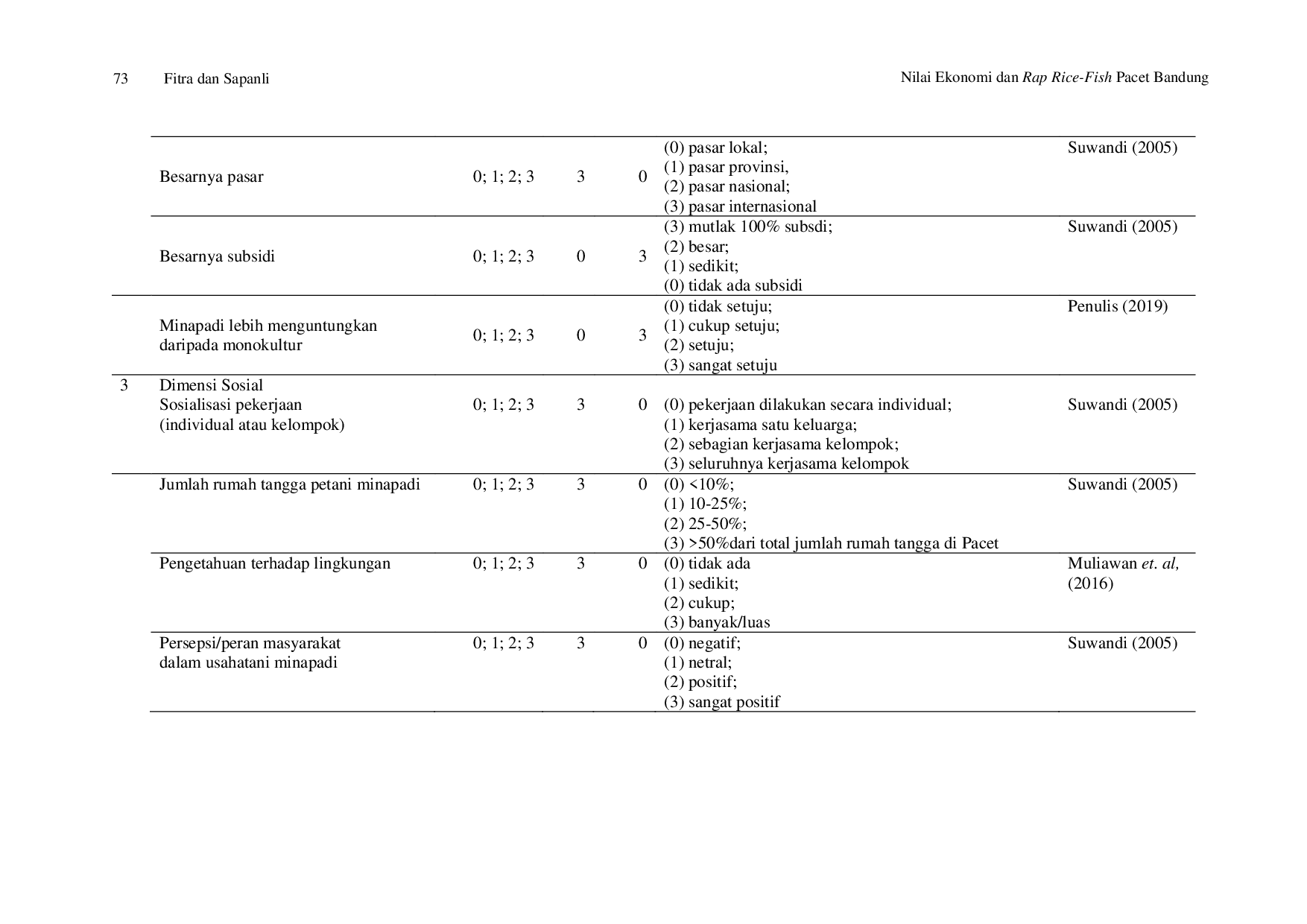 JURIS Nilai Ekonomi Dan Rap Rice Fish Pacet Bandung