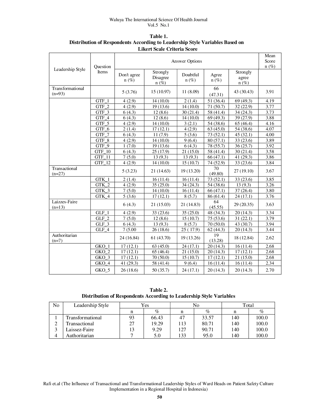 JURIS The Influence of Transactional and Transformational Leadership Styles of Ward Heads on Patient Safety Culture Implementation in a Regional Hospital in Indonesia