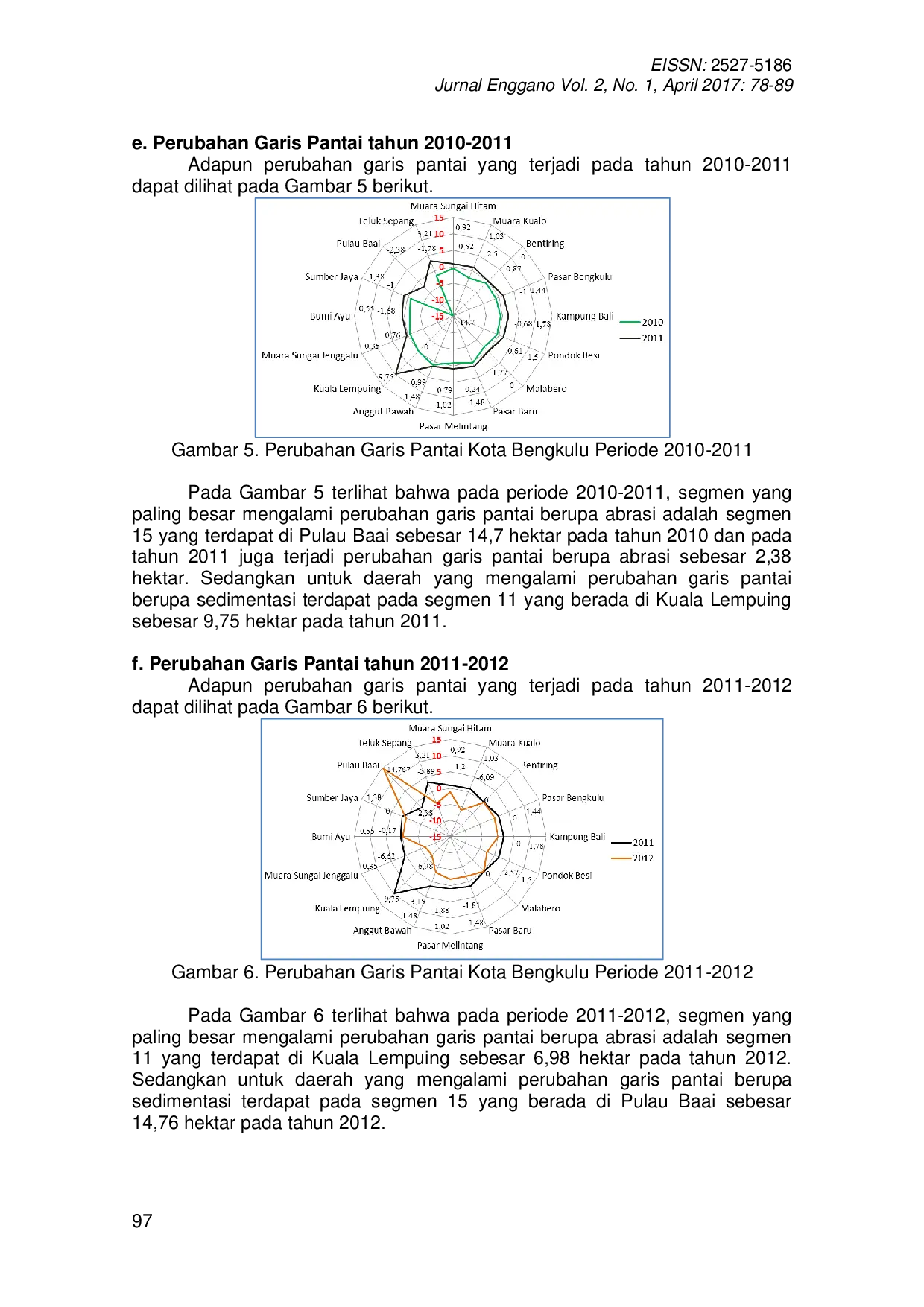 JURIS Analisis Data Citra Landsat Untuk Pemantauan Perubahan Garis Pantai Kota Bengkulu