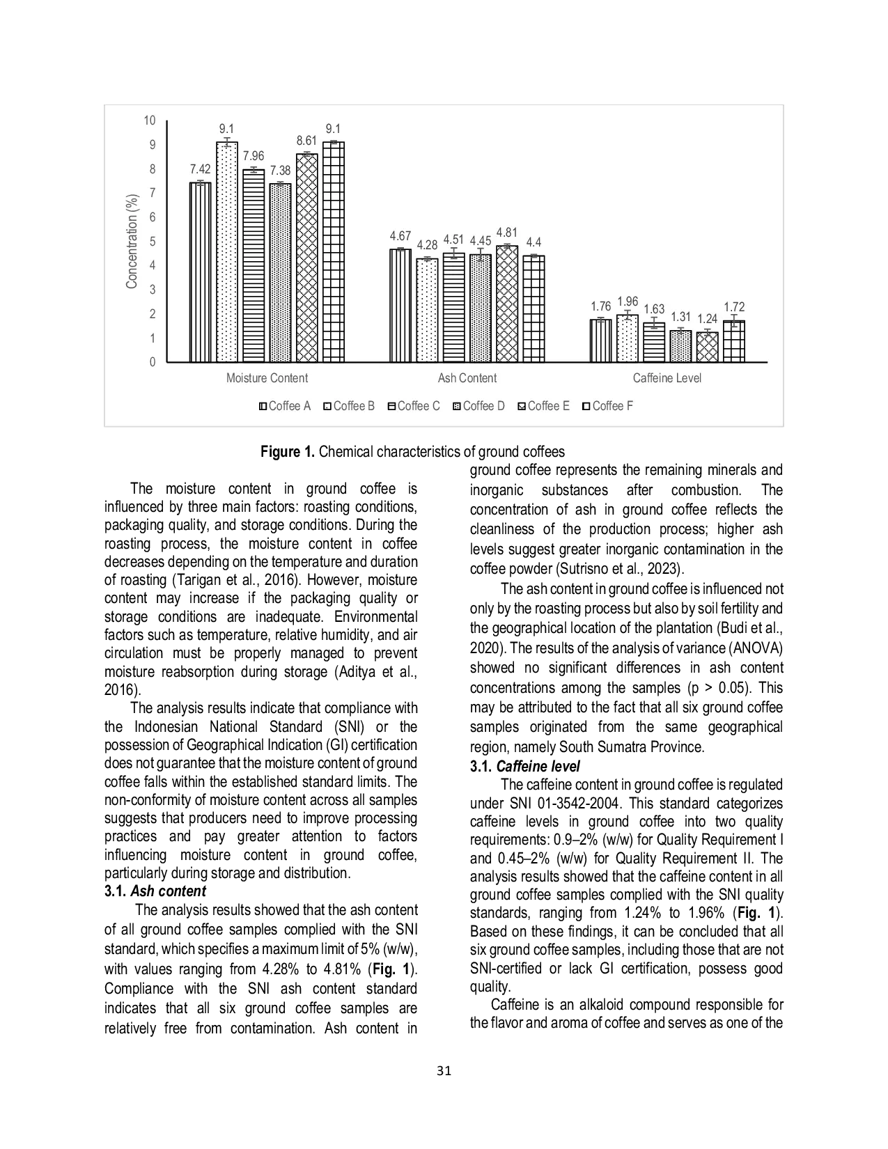 JURIS Chemical Profile of Ground Coffees in South Sumatera
