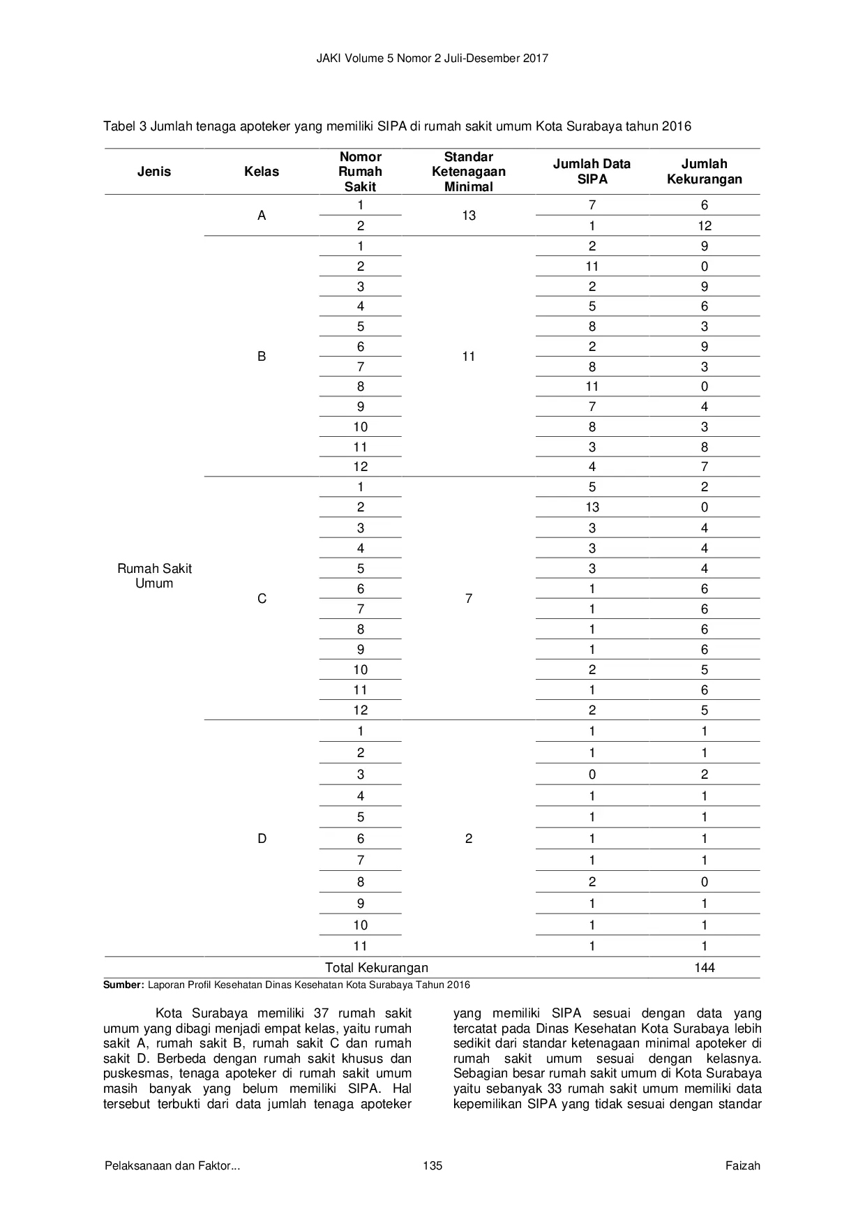 JURIS Pelaksanaan dan Faktor yang Mempengaruhi Kepemilikan Surat Izin Praktik Apoteker SIPA oleh Tenaga Apoteker di Rumah Sakit dan Puskesmas Kota Surabaya Tahun 2016