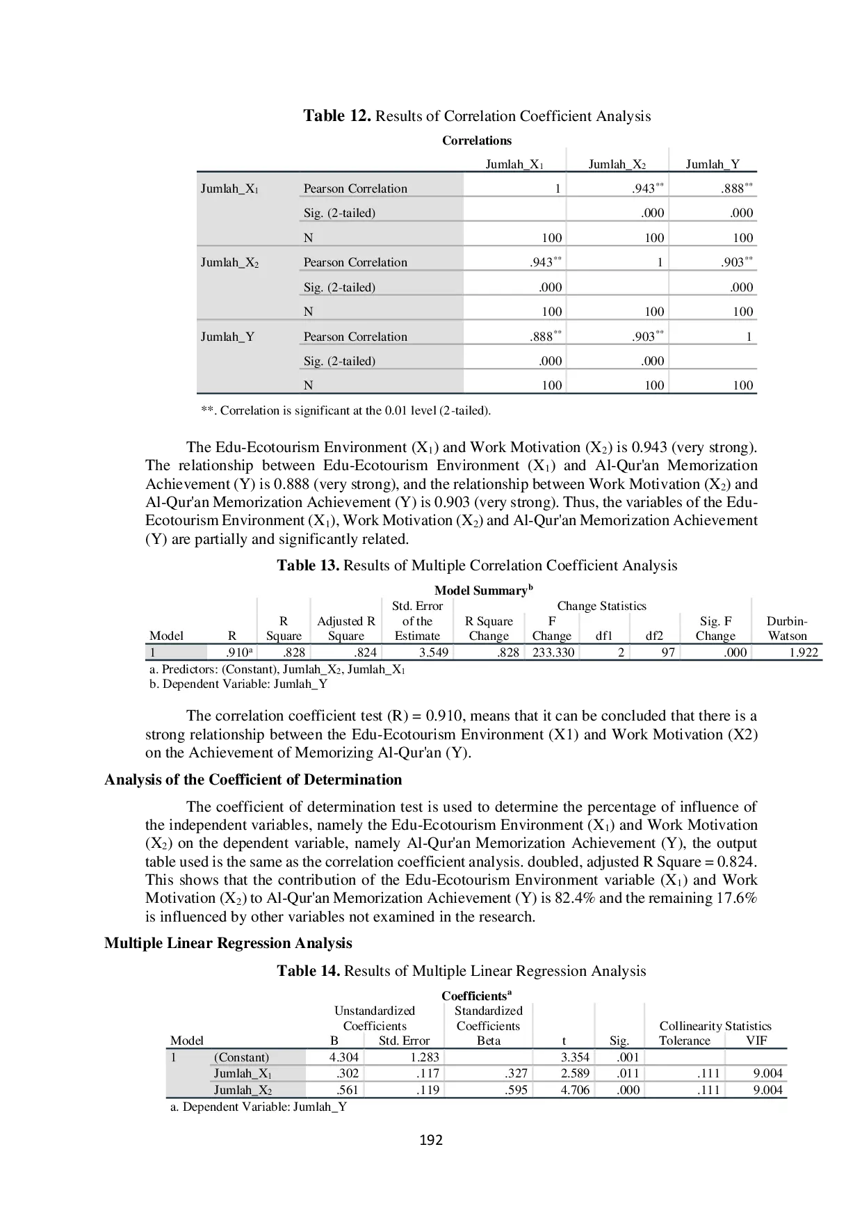 JURIS The Effect Of The Edu Ecotourism Environment And Learning Motivation On Al Qur an Memorization Achievement In Al Islah Islamic Boarding School