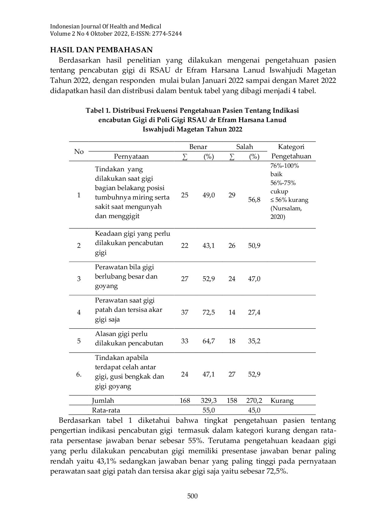 JURIS PENGETAHUAN PASIEN TENTANG PENCABUTAN GIGI DI POLI GIGI RSAU dr EFRAM HARSANA LANUD ISWAHJUDI MAGETAN TAHUN 2022