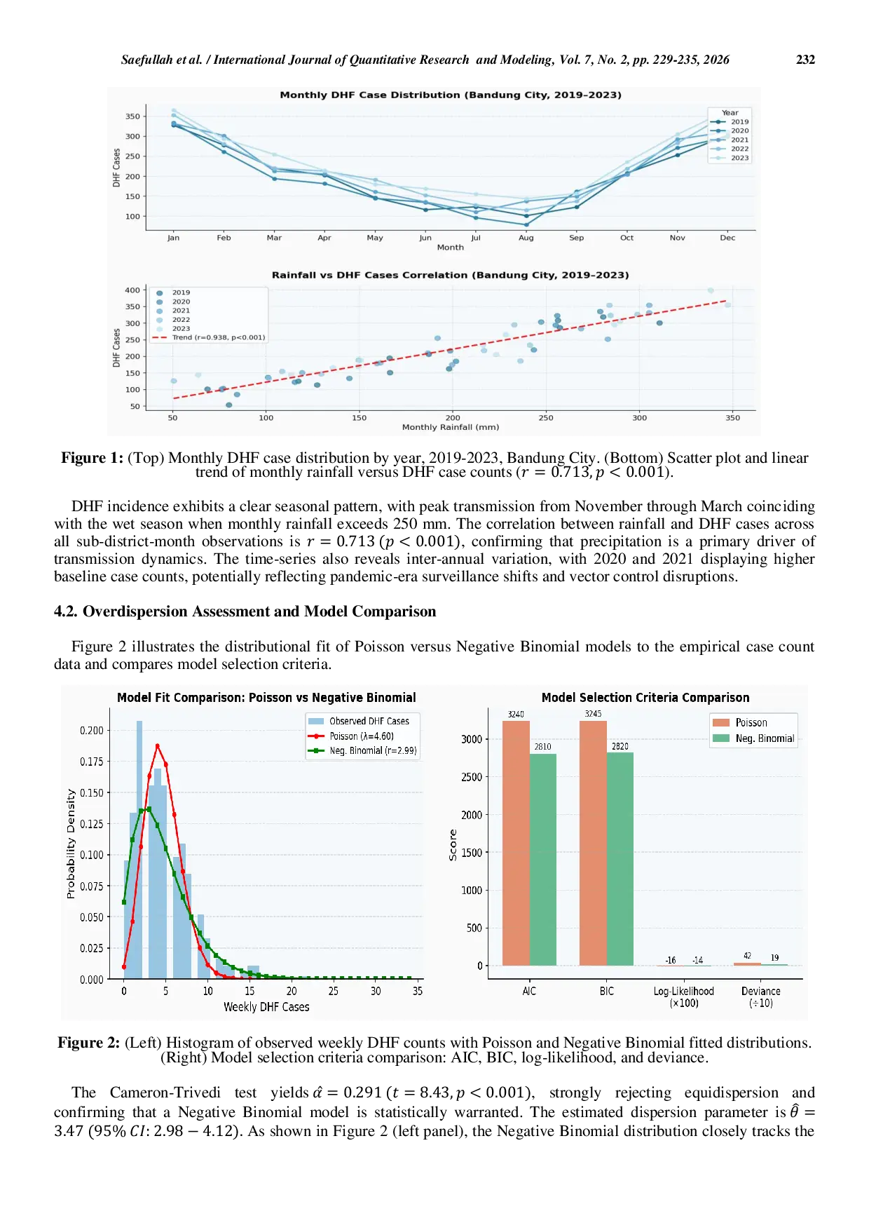 JURIS Negative Binomial Regression with Climatic and Sociodemographic Covariates for Modeling Overdispersed Dengue Hemorrhagic Fever Counts Evidence from Bandung City Indonesia