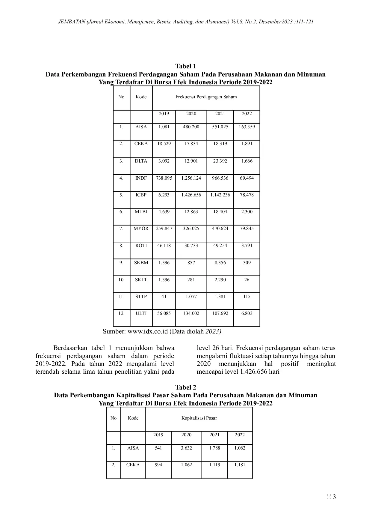 JURIS Pengaruh Frekuensi Perdagangan Saham Kapitalisasi Pasar Dan Jumlah Hari Perdagangan Saham Terhadap Return Saham Pada Perusahaan Makanan Dan Minuman Yang Terdaftar Di Bursa Efek Indonesia Periode 2019