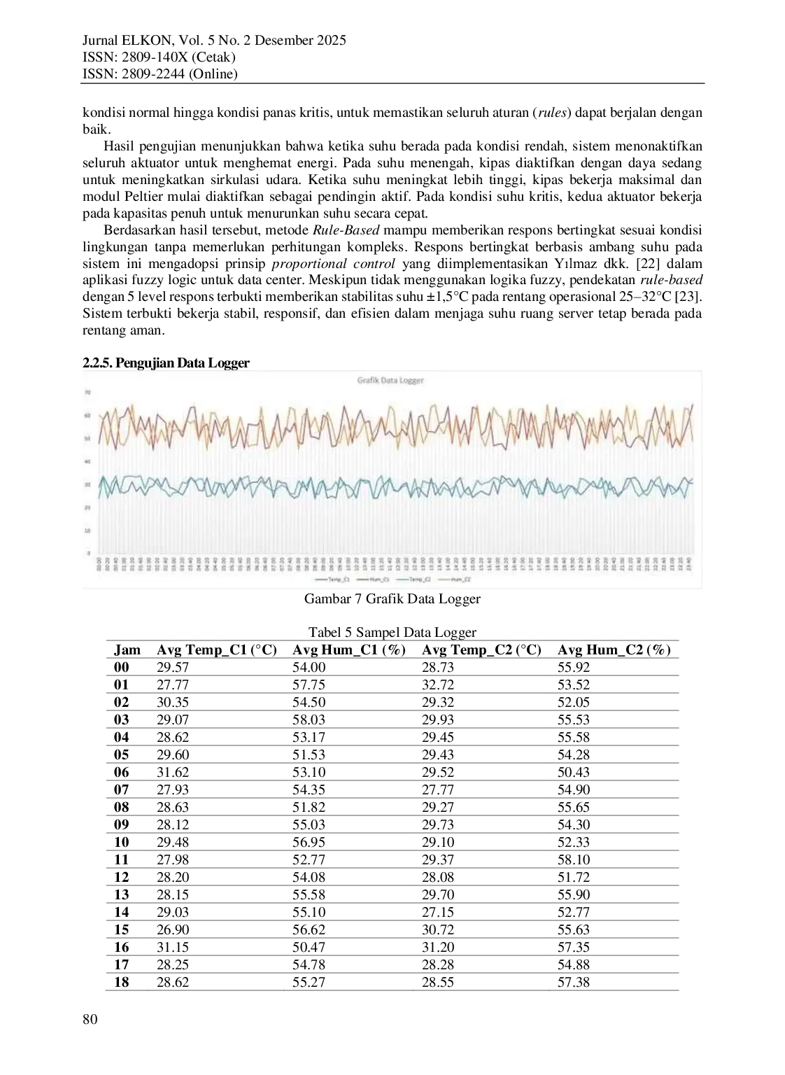 JURIS Rancang Bangun Alat Pengendali Temperature Menggunakan Metode Rule Based Pada Ruangan Data Center Berbasis Internet Of Things Iot