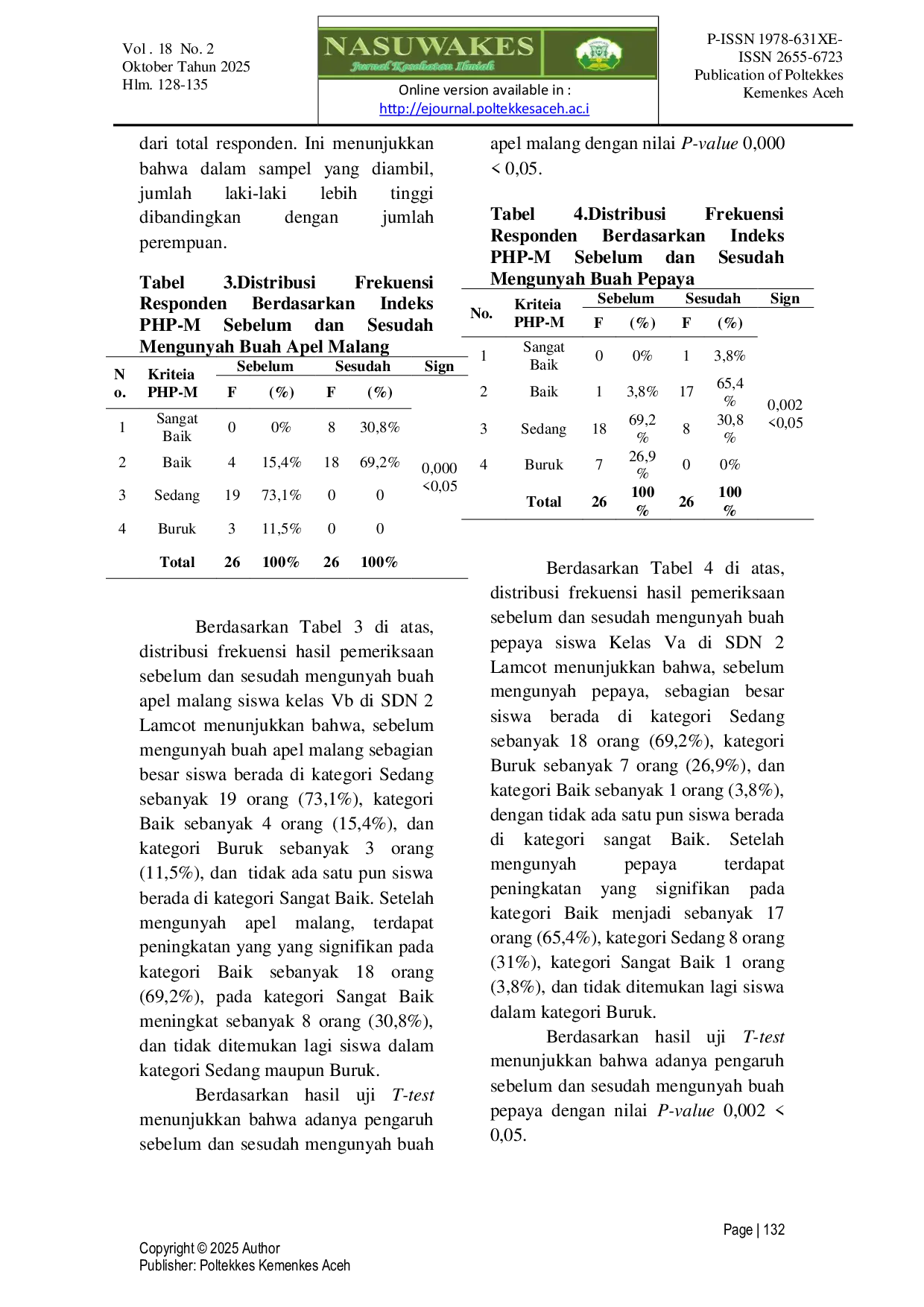 JURIS Efektivitas Mengunyah Buah Apel Malang dan Pepaya sebagai Self Cleansing Terhadap Status Kebersihan Gigi dan Mulut Pada Siswa Kelas V SDN 2 Lamcot