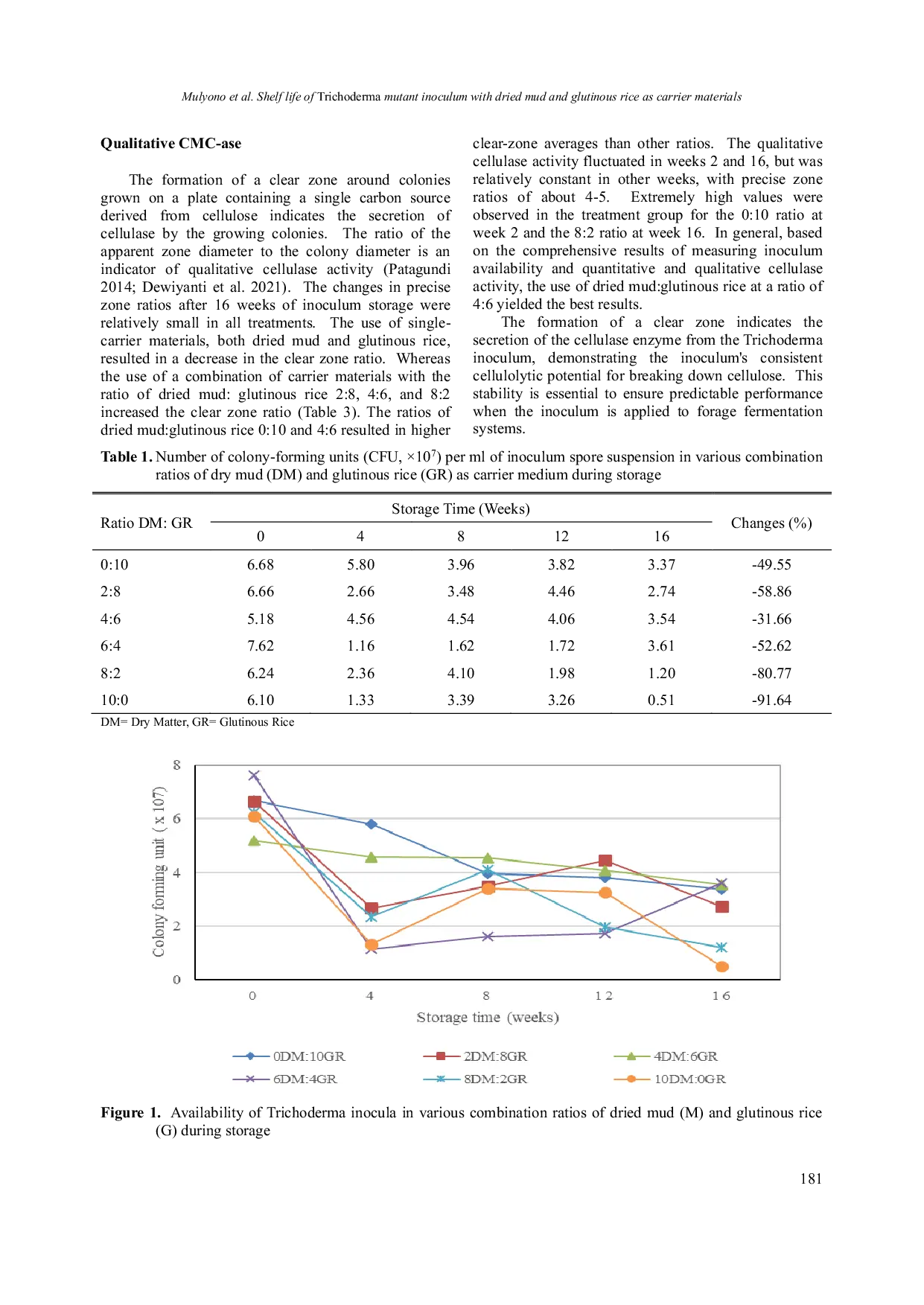 JURIS Shelf Life of Trichoderma Mutant Inoculum with Dried Mud and Glutinous Rice as Carrier Materials