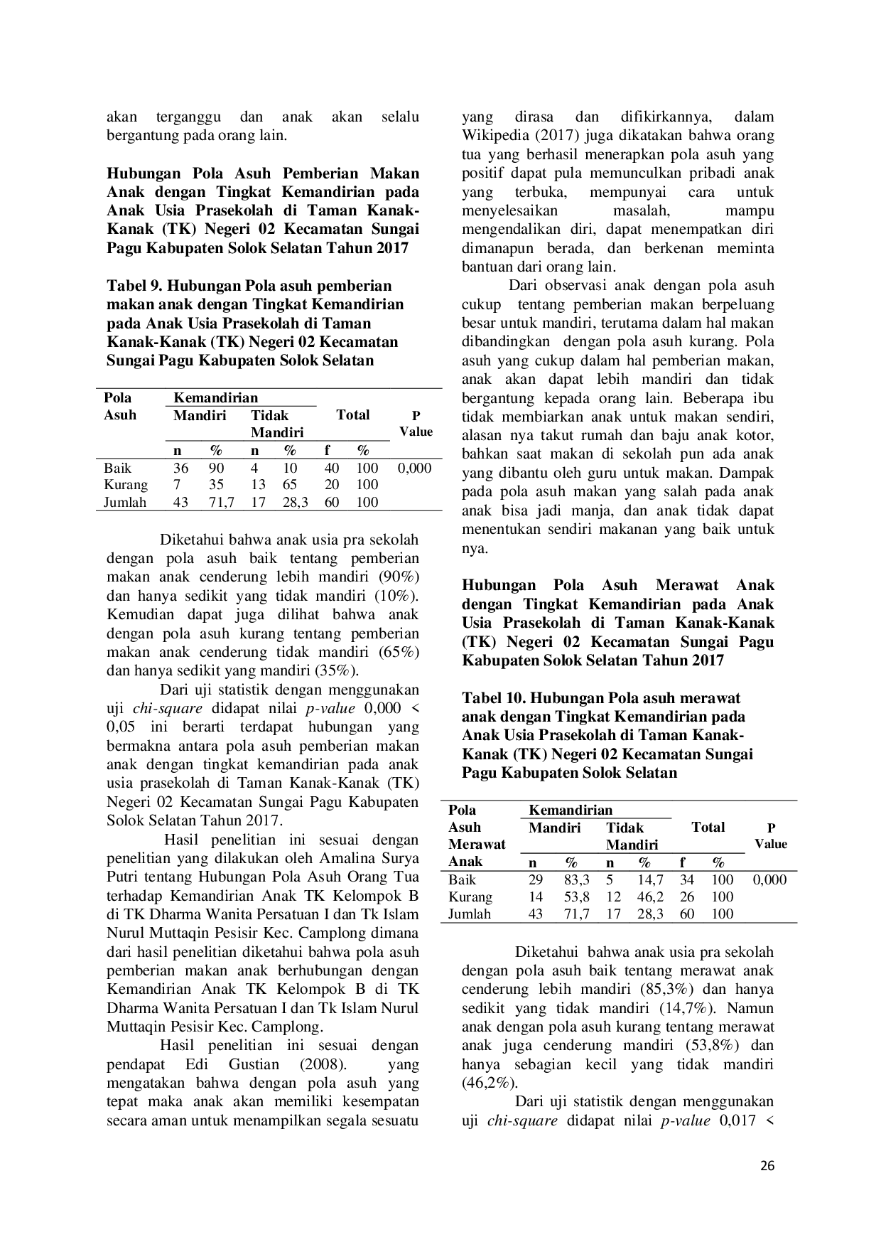 juris HUBUNGAN STATUS GIZI POLA ASUH DAN PENGETAHUAN IBU TENTANG POLA ASUH DENGAN TINGKAT KEMANDIRIAN ANAK USIA PRA SEKOLAH DI TK NEGERI 02 KECAMATAN SUNGAI PAGU KAB SOLOK SELATAN TAHUN 2017