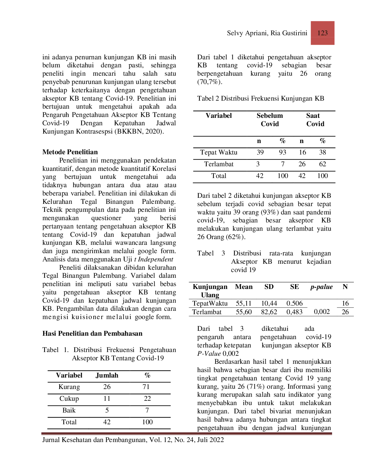 JURIS Pengetahuan Akseptor KB Tentang Covid 19 Dengan Kepatuhan Jadwal Kunjungan Kontrasespsi