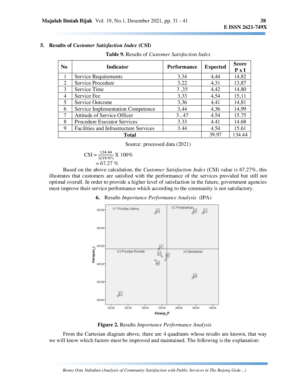 JURIS Analysis of Community Satisfaction with Public Services in The Bojong Gede District Office Bogor Regency