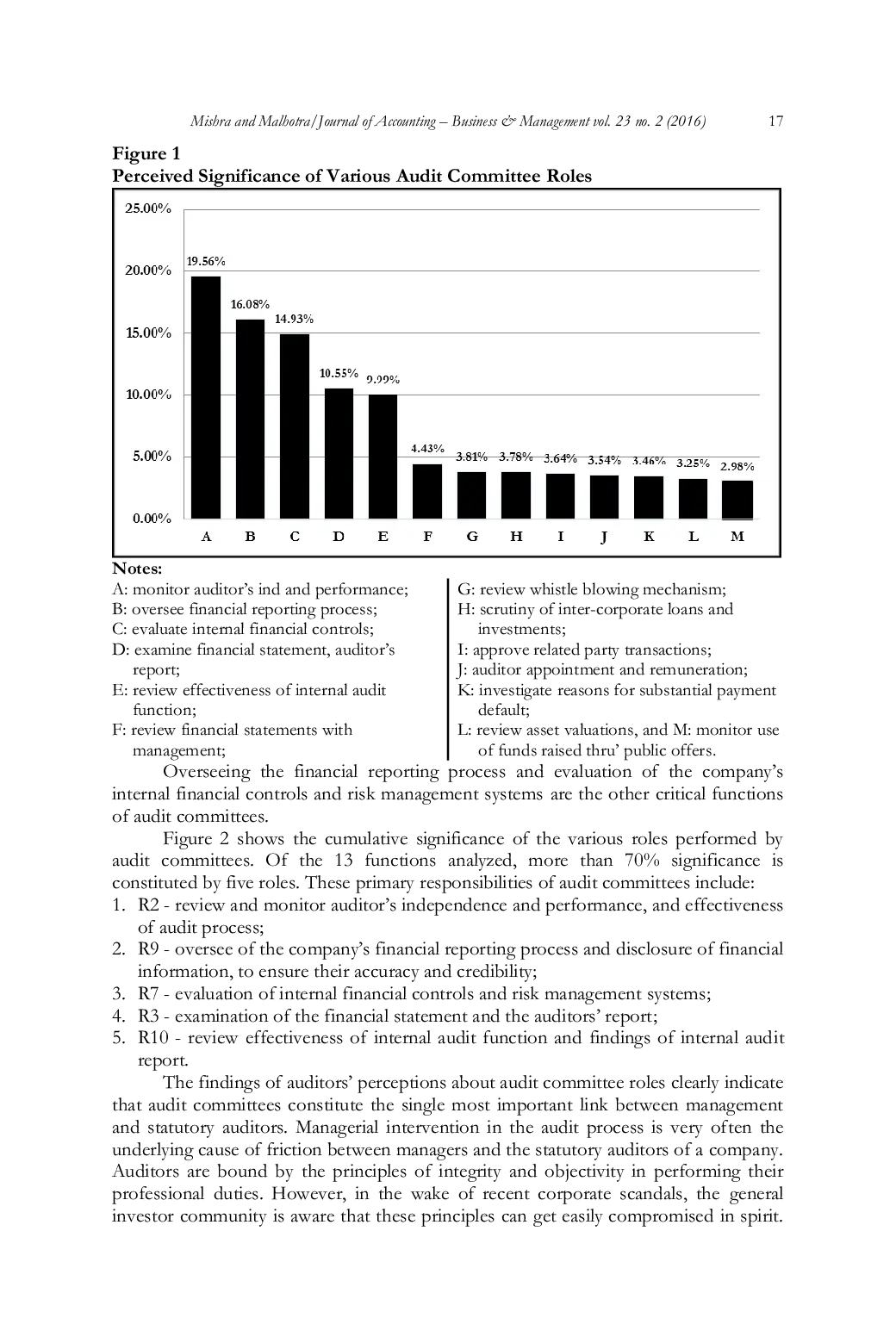 JURIS Significance of Audit Committee Roles in India A Study of Auditors Perception Using Analytic Hierarchy Process
