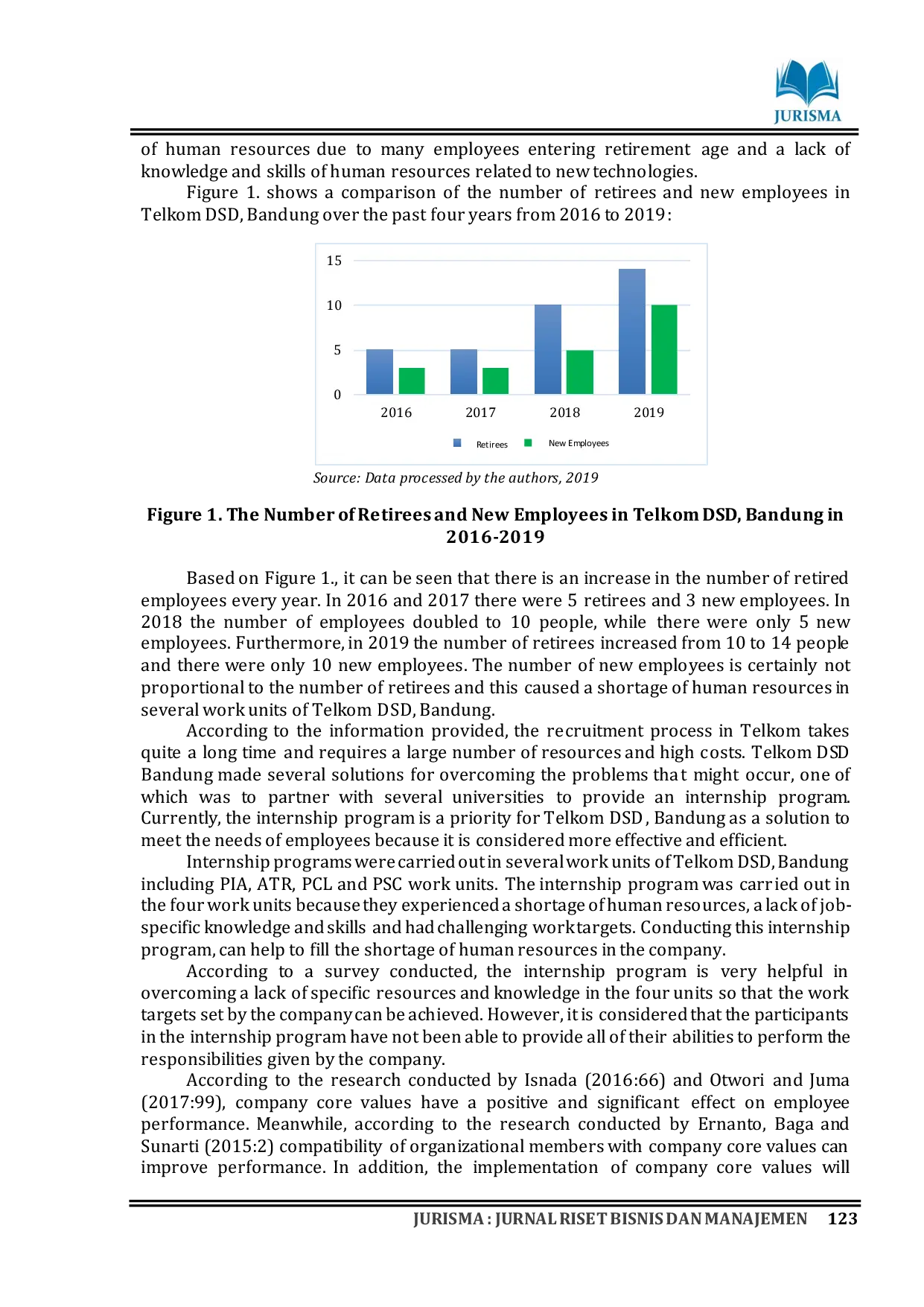 JURIS Effect of Internship Program and Company Core Values on Employee Performance