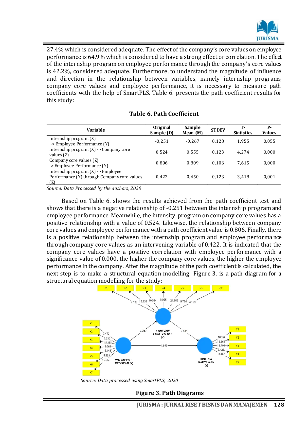 JURIS Effect of Internship Program and Company Core Values on Employee Performance