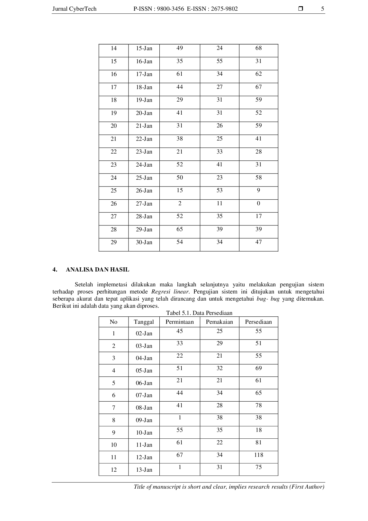 JURIS Implementasi Data Mining Untuk Mengestimasi Kebutuhan Persediaan Roti Panggang Di Junction Cafe Dengan Menggunakan Metode Regresi Linier Berganda