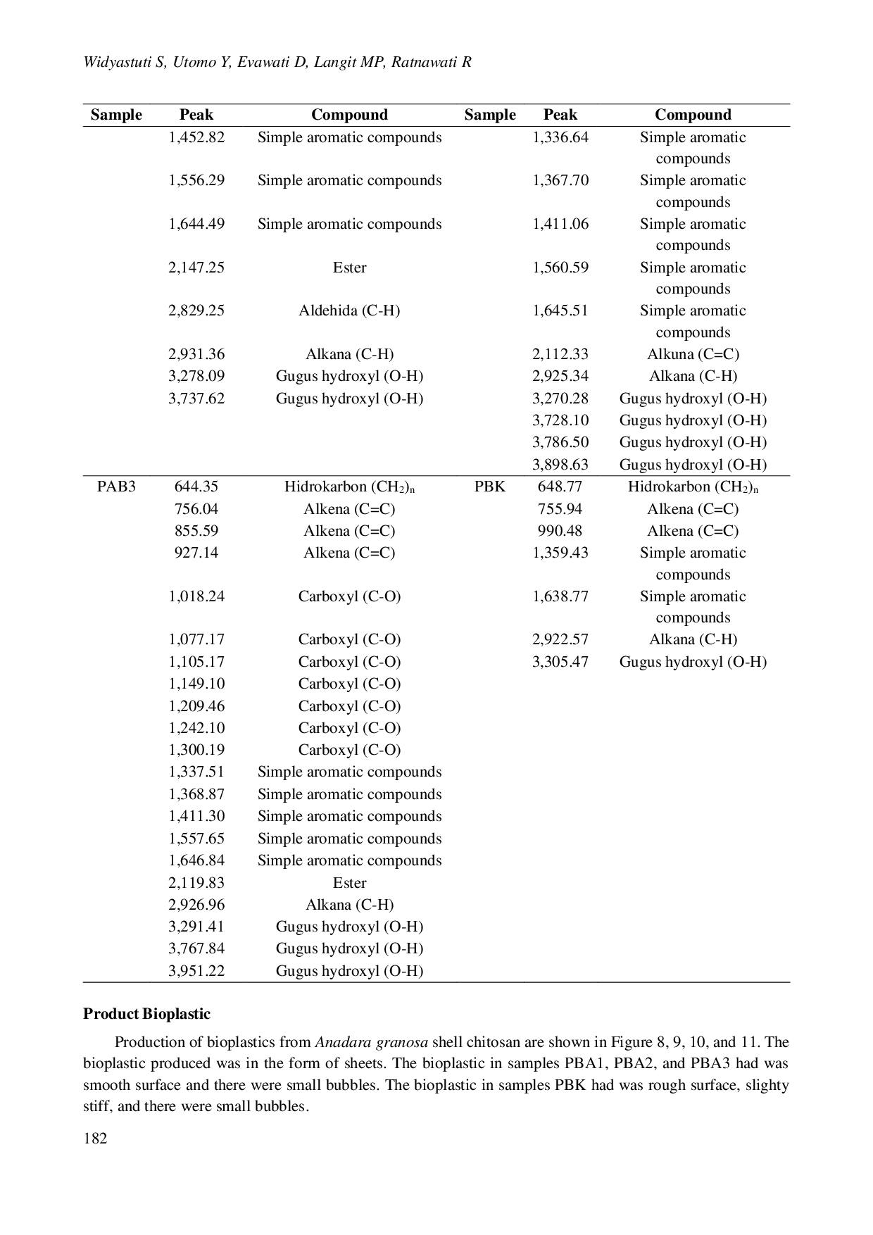 juris Penambahan Kitosan Cangkang Anadara Granosa Dalam Produksi Bioplastik