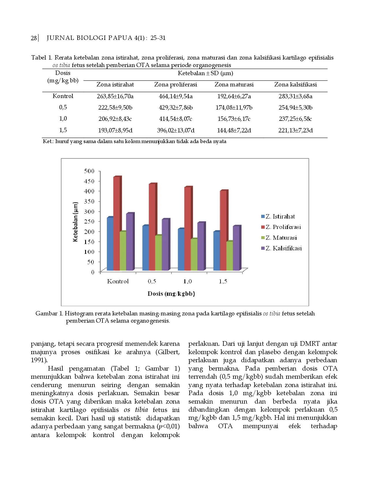 juris Analisis Pertumbuhan Kartilago Epifisialis Os Tibia Fetus Mencit Mus musculus L Swiss Webster Setelah Induksi Ochratoxin A Selama Periode Organogenesis