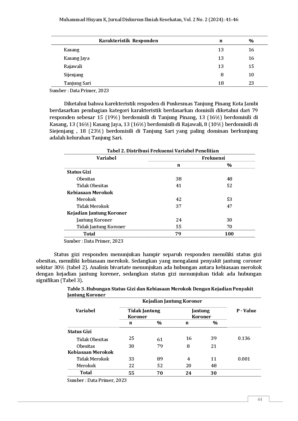 juris Nutritional Status and Smoking Habits with The Incidence of Coronary Heart Disease