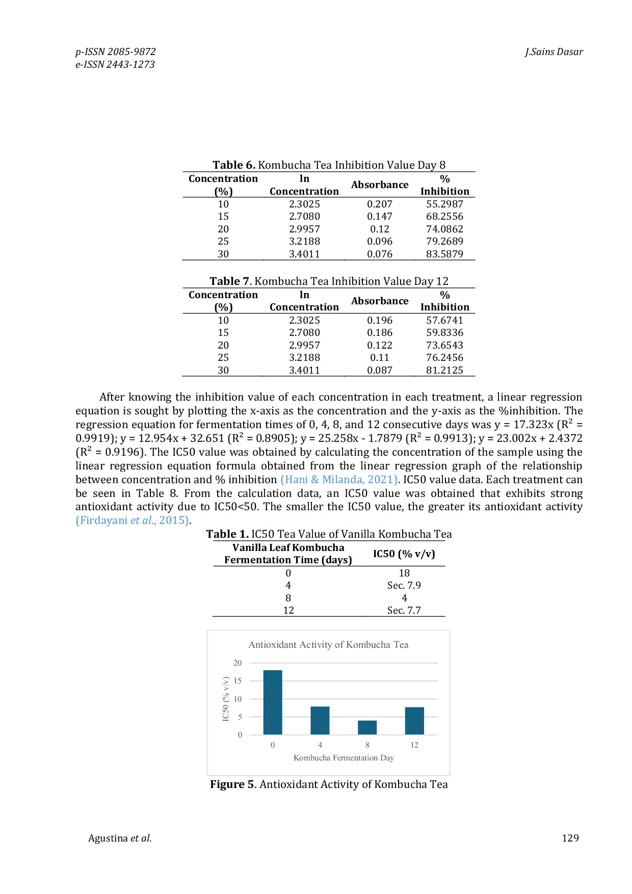 JURIS Antioxidant Activity Test of Vanilla Leaf Kombucha Tea with Variations in Fermentation Time
