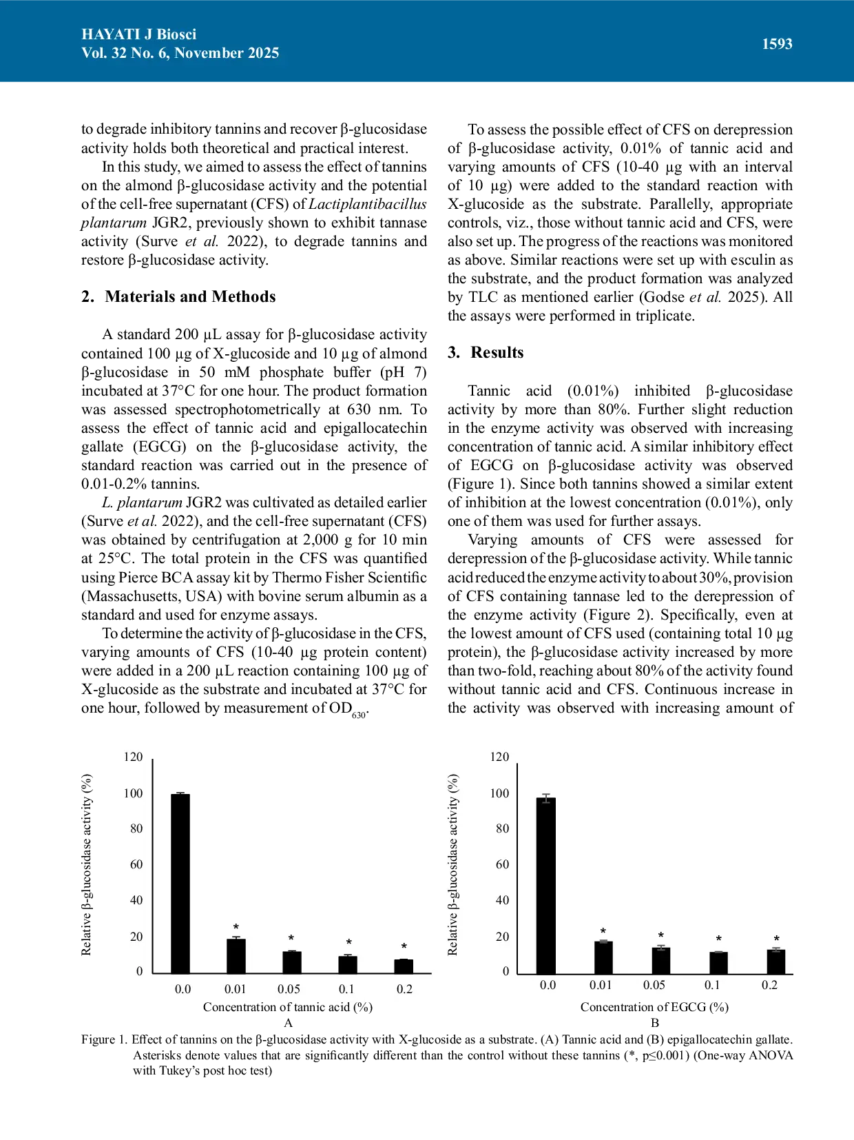 JURIS Mitigating the Inhibitory Effect of Tannins on Glucosidase Activity Using Tannase from Lactiplantibacillus plantarum
